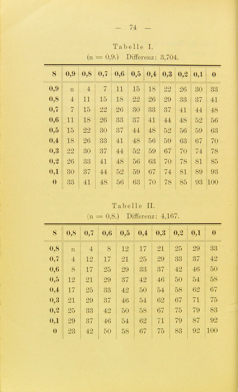 Tabelle l. (n = 0,9.) Differenz: 3,704. s 0,9 0,8 0,7 0,6 0,5 0,4 0,3 0,2 0,1 0 0,9 n 4 7 11 15 18 22 26 30 33 0,8 4 11 15 18 22 26 29 33 37 41 0,7 7 15 22 26 30 33 37 41 44 48 0,6 11 18 26 33 37 41 44 48 52 56 0,5 15 22 30 37 44 48 52 56 59 63 0,4 18 26 33 41 48 56 59 63 67 70 0,3 22 30 37 44 52 59 67 70 74 78 0,2 26 33 41 48 56 63 70 78 81 85 0,1 30 37 44 52 59 67 74 81 89 93 0 33 41 48 56 63 70 78 85 93 100 Tabelle IL (n = 0,8.) Differenz: 4,167. 8 0,8 0,7 0,6 0,5 0,4 0,3 0,2 0,1 0 0,8 n 4 8 12 17 21 25 29 33 0,7 4 12 17 21 25 29 33 37 42 0,6 8 17 25 29 33 37 42 46 50 0,5 12 21 29 37 42 46 50 54 58 0,4 17 25 33 42 50 54 58 62 67 0,3 21 29 37 46 54 62 67 71 75 0,2 25 33 42 50 58 67 75 79 83 0,1 29 37 46 54 62 71 79 87 92 0 23 42 50 58 67 75 83 92 100