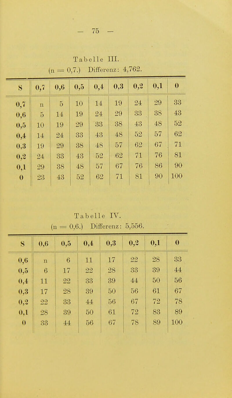 Tabelle III. (n = 0,7.) Differenz: 4,762. s 0,7 0,6 0,o 0,4 A O 0,0 A o n 1 A u 0,7 n 5 10 14 19 24 29 33 0,6 5 14 19 24 29 33 38 43 0,5 10 19 29 33 38 43 48 52 0,4 14 24 33 43 48 52 57 62 0,3 19 29 38 48 57 62 67 71 0,2 24 33 43 52 62 71 76 81 0,1 29 38 48 57 67 76 86 90 0 23 43 52 62 71 81 90 100 Tabelle IV. (n = 0,6.) Differenz: 5,556. s 0,6 0,5 0,4 0,3 0,2 0,1 0 0,6 n 6 11 17 22 28 33 0,5 6 17 22 28 33 39 44 0,4 11 22 33 39 44 50 56 0,3 17 28 39 50 56 61 67 0,2 22 33 44 56 67 72 78 0,1 28 39 50 61 72 83 89 0 33 44 56 67 78 89 100