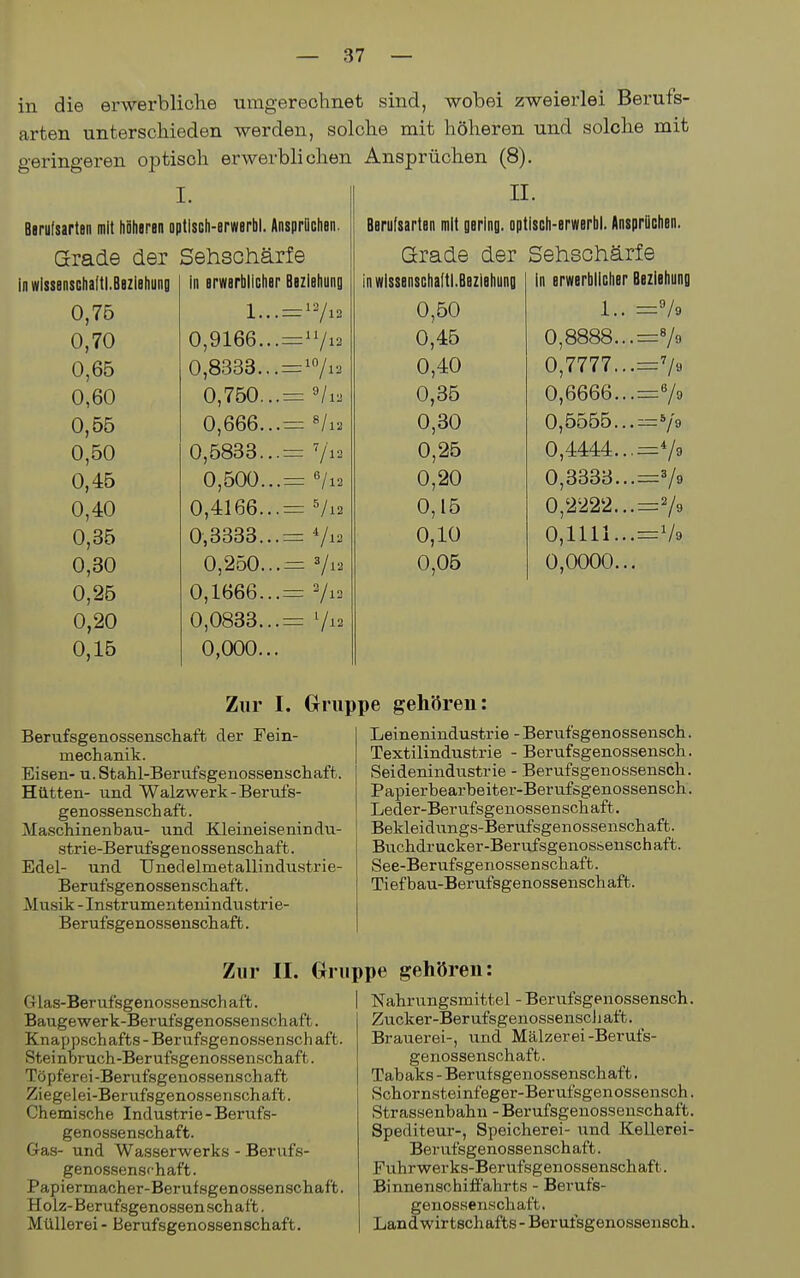 in die erwerbliche umgerechnet sind, wobei zweierlei Berufs- arten unterschieden werden, solche mit höheren und solche mit geringeren optisch erwerblichen Ansprüchen (8). I. Barufsarlen mit höhjran optlsch-BrwBrbl. AnsprOohen. Grade der Sehschärfe II. Berufsarten mit gering, optlsch-erwerbl. Ansprüchen. Grade der Sehschärfe IfiwissensGtiaftl.Bazlehuno In ai.iijQi*hlinhop Do7iohiinn III ernaruiiüiioi DoiiDiiuuy in uliQQQnQphflftI RR7iRhiinn III WlodOlloulldlU.DQtldllUIIU in RrwRrhllßhRr BfiZlBtlunQ IM DI HD! UllUIlul uoLiuiiuiiy 0,75 1 12/.„ i.. /12 1 U, <U n Q1 RR —Ii /.n u,yioD...— /12 0 ftfiftft — \j j ooocj • t • — 1 y ü,d5 U,öooo...— /i3 n 4.0 Q 7777 —7/ 0 35 0 6666...=V9 0,55 0,666...= Vi2 0,30 0,5555...=*/9 0,50 0,5833...= 0,25 0,4444... =V9 0,45 0,500...= «/i2 0,20 0,3333...=V9 0,40 0,4166...= Vi2 0,15 0,2222... =79 0,35 0,3333...= 0,10 0,1111...=V9 0,30 0,250...= 0,05 0,0000... 0,25 0,1666...= Vi2 0,20 0,0833...= 7i2 0,16 0,000... Zur I. Gruppe gehören: Berufsgenossenschaft der Fein- mechanik. Eisen- u. Stahl-Bernfsgenossenschaft. Hütten- und Walzwerk-Berufs- genossenschaft. Maschinenbau- und Kleineisenindu- strie-Berufsgenossenschaft . Edel- und Unedelmetallindustrie- Berufsgenossenschaft. Musik - Instrumentenindustrie- Berufsgenossenschaft. Leinenindustrie - Berufsgenossensch. Textilindustrie - Berufsgenossensch. Seidenindustrie - Berufsgenossensch. Papierbearbeiter-Berufögenossensch. Leder-Berufsgenossen sch aft. Bekleidungs-Berufsgenossenschaft. Buchdrucker-Berufsgenossenschaft. See-Berufsgenossenschaft. Tiefbau-Berufsgenossenschaft. Zur II. Gruppe gehören: Glas-Berufsgenossensch aft. Baugewerk-Berufsgenossenschaft. Knappschafts - Berufsgenossensch aft. Steinbruch-Berufsgenossenschaft. Töpferei-Berufsgenossenschaft Ziegelei-Berufsgenossenschaft. Chemische Industrie-Berufs- genossenschaft. Gas- und Wasserwerks - Berufs- genossenschaft. Papiermacher-Berufsgenossenschaft. Holz- Berufsgenossen sch aft. Müllerei - Berufsgenossenschaft. Nahrungsmittel - Berufsgenossensch. Zucker-BerufsgenossenscJ j aft. Brauerei-, und Mälzerei-Berufs- genossenschaft . Tabaks - Berufsgenossenschaft. Schornsteinfeger-Berufsgenossensch. Strassenbahn - Berufsgenossenschaft. Spediteur-, Speicherei- und Kellerei- Berufsgenossenschaft. Fuhrwerks-Berufsgenossenschaft. Binnenschifi'ahrts - Berufs- genosserischaft. Landwirtschafts - Berufsgenossensch.