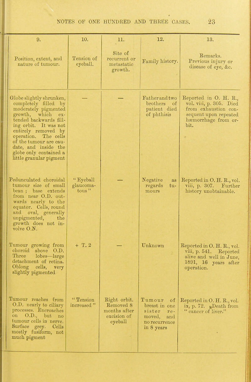 9. 10. 11. 12. 13. Position, extent, and nature of tumour. Tension of eyeball. Site of recurrent or metastatic growth. Family history. Remarks. Previous injui-y or disease of eye, &c. Globe slightly shrunken, completely filled by moderately pigmented growth, which ex- tended backwards fill- ing orbit. It was not entirely removed by uycxUivlijllt J. lit/ Uci^Q of the tumoiu' are cau- date, and inside the globe only contained a little granular pigment Father and two brothers of patient died of phthisis Reported in 0. H. R., vol. viii, p. 305. Died from exhaustion con- sequent upon repeated heemorrhago from or- bit. Pedunculated choroidal tumour size of small bean ; base extends from near CD. out- wards nearly to the equator. Cells, round and oval, generally unpigmented, the growth does not in- volve O.N.  Eyeball glaucoma- tous  — Negative as regards tu- mours Reported in 0. H. R., vol. viii, p. 307. Further history unobtainable. Tumour growing from choroid above CD. Three lobes—large detachment of retina. Oblong cells, very slightly pigmented + T. 2 Unknown Reported in 0. H. R., vol. viii, p. 541. Reported alive and well in June, 1891, 16 years after operation. Tumour reaches from O.D. nearly to ciliary processes. Encroaches on O.D., but no tumour cells in nerve. Surface grey. Cells mostly fusiform, not much pigment  Tension increased  Eight orbit. Removed 8 months after excision of eyeball Tumour of breast in one sister re- moved, and no recurrence in 8 years Reported in 0. H. R., vol. ix, p. 72. ^fDeath from  cancer of liver.