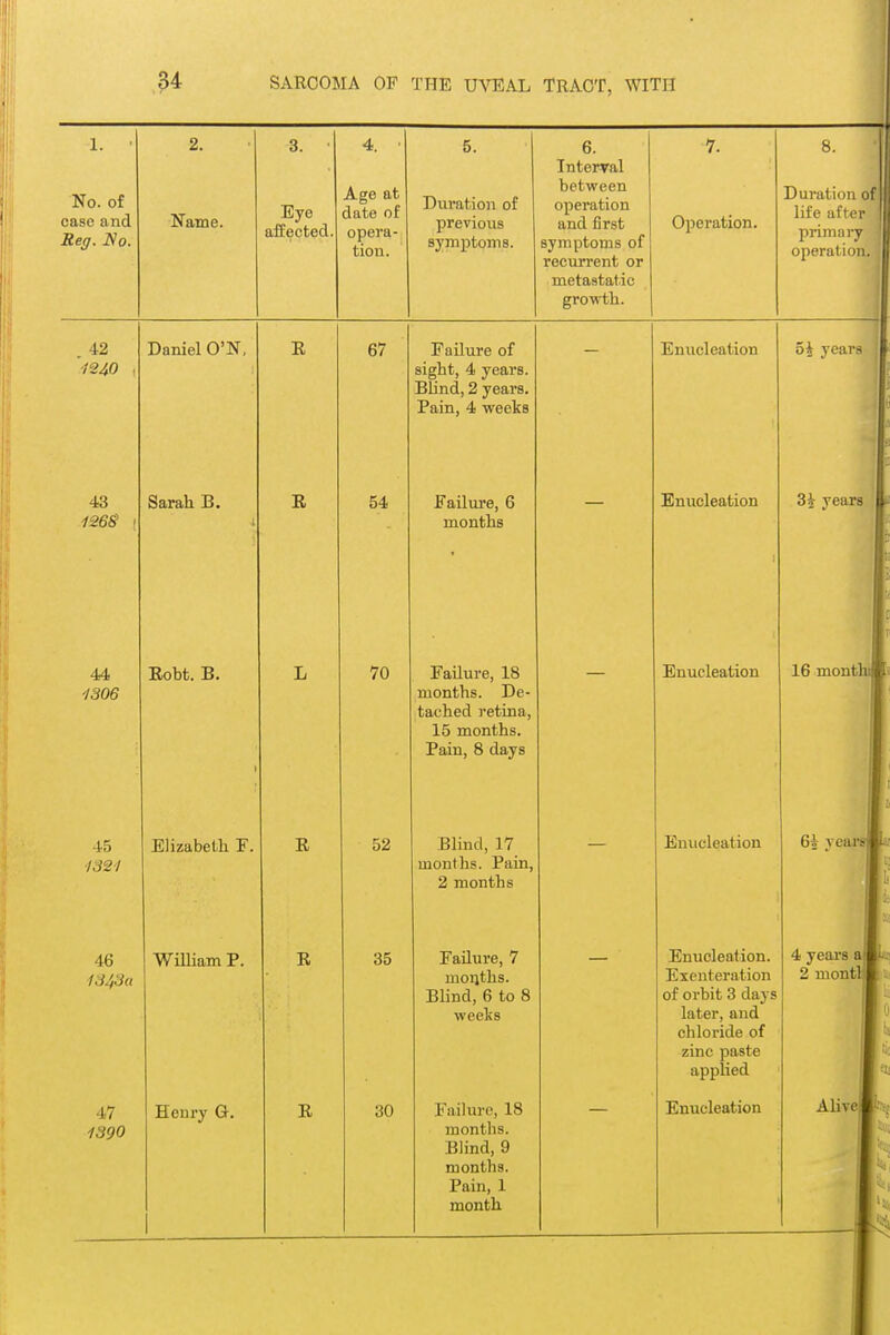 1. No. of case and Reff. Ho. Name. 3. Eye affected Age at date of opera- tion. 5. Duration of previous symptoms. 6. Interval between operation and first symptoms of recurrent or metastatic growtli. Operation. 8. Duration of life after primary operation. 42 ■1240 43 126S 44 ■/306 Daniel O'N, E Sarah B. R Robt. B. 45 46 Elizabeth F. 47 1390 William P. 67 54 70 E E Henry G. E 52 35 30 Failure of sight, 4 years. Blind, 2 years. Pain, 4 weeks Failure, 6 months Failure, 18 months. De- tached retina, 15 months. Pain, 8 days Blind, 17 months. Pain, 2 months Failure, 7 mouths. Blind, 6 to 8 weeks Failure, 18 months. Blind, 9 months. Pain, 1 month Enucleation Enucleation Enucleation Enucleation 5i years 3^ years 16 monthi Enucleation. Exenteration of orbit 3 days later, and chloride of zinc paste applied 6s vears 4 years a 2 montlBii 111