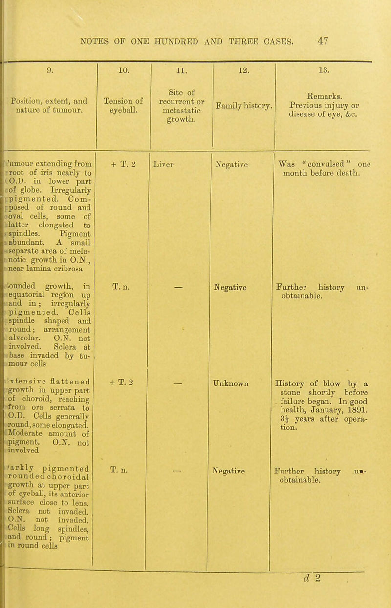 9. 10. 11. 12. 13. Position, extent, and natui-e of tumour. Tension of eyeball. bite or recurrent or metastatic growth. Family history Remarks. Previous inj ury or disease of eye, &c. ' 'amour extending from 1 root of iris nearly to (.CD. in lower part a of globe. Irregularly ppigmented. Com- rposed of round and ooval cells, some of IJatter elongated to : spindles. Pigment ! abundant. A small • separate area of mela- notic growth in O.N., near lamina cribrosa + T. a 1 Liver Negative Was convulsed one month before death. bounded growth, in equatorial region up and in; ii-regularly pigmented. Cells spindle shaped and round; arrangement alveolar. O.N. not involTed. Sclera at base invaded by tu- mour cells T. n. — Negative Further history un- obtainable. Ixtensive flattened ■growth in upper part of choroid, reaching from ora serrata to O.D. Cells generally round, some elongated. : Moderate amount of pigment. O.N. not involved + T. 2 Unknown History of blow by a stone shortly before failure began. In good health, January, 1891. 3^ years after opera- tion. 'arkly pigmented rounded choroidal growth at upper part of eyeball, its anterior surface close to lens. Sclera not invaded. O.N. not invaded. Cells long spindles, and round; pigment in round cells T. n. Negative Further history urn- obtainable. d 2