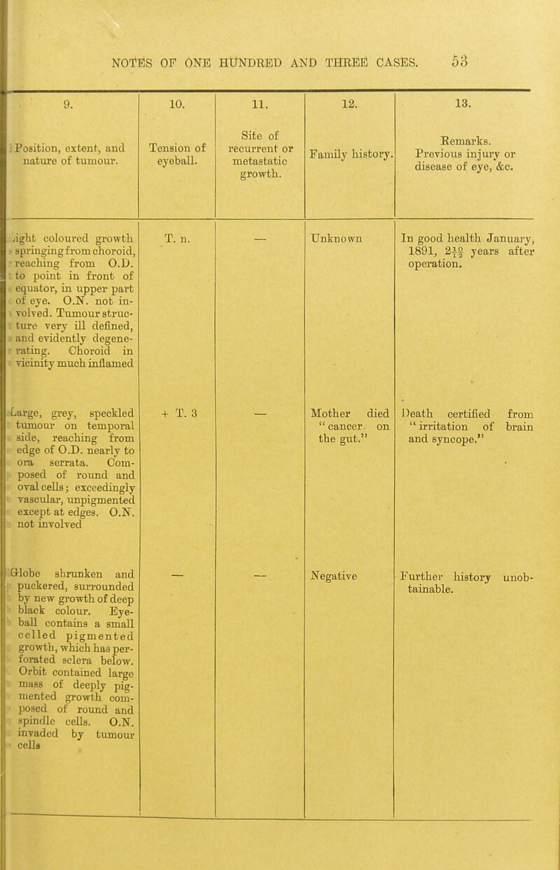 Position, extent, and natiu'e of tumour. 10. Tension of eyeball. 11. Site of recurrent or metastatic growth. 12. Family history, 13. Eemarks. Previous injury or disease of eye, &c. jight coloured growth ■ springing from choroid, reaching from O.D. to point in front of equator, in upper part of eye. O.N. not in- volved. Tumour struc- ture very ill defined, and evidently degene- rating. Choroid in vicinity much inflamed Large, grey, speckled tumour on temporal side, reaching from edge of O.D. nearly to era serrata. Com- posed of roimd and oval cells; exceedingly vascular, unpigmented except at edges. O.N. not involved iGUobe shrunken and .' puckered, surrounded ■ by new growth of deep black colour. Eye- ball contains a small celled pigmented growth, which has per- forated sclera below. Orbit contained large mass of deeply pig- mented growth com- posed of round and spindle cells. O.N. invaded by tumour cells T. n. + T. 3 Unknown In good health January, 1891, 2if years after operation. Mother died  cancer, on the gut. 1 )eath certified from  irritation of brain and syncope. Negative further history unob- tainable.