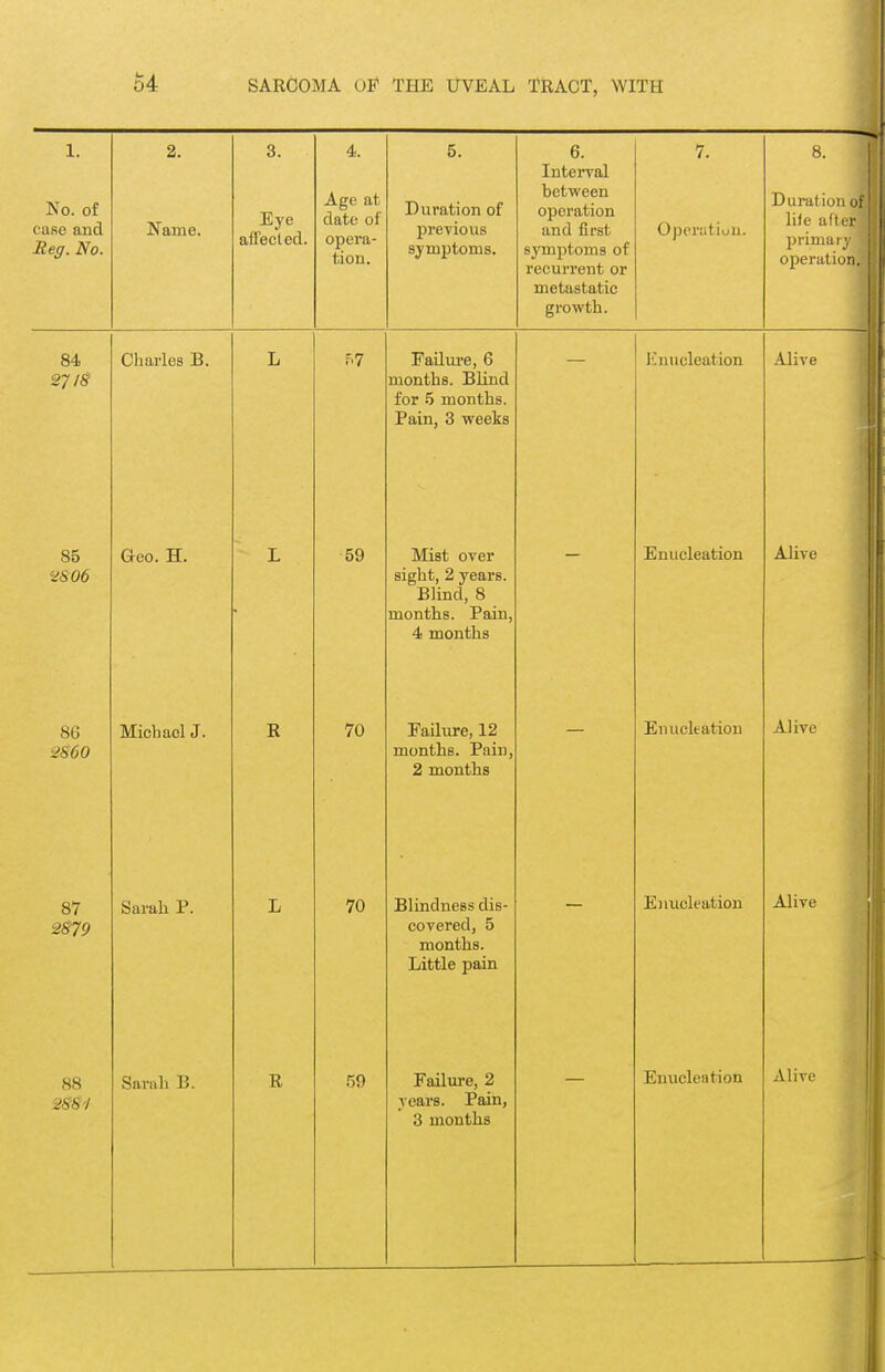 1. No. of case and Reg. No. 2. Name. Eye affecled. Age at date of opera- tion. Duration of previous symptoms. 6. Interval between operation and first symptoms of recurrent or metastatic growth. Operation. Duration i lile after primary operation. 84 27/S Charles B. 85 ■2806 Geo. H. 86 «fS60 Michael J. K 87 2S79 Sarah P. 88 Sarah B. R f.7 59 70 70 59 Failure, 6 months. Blind for 5 months. Pain, 3 weeks Mist over sight, 2 years. Blind, 8 months. Pain, 4 months Failure, 12 months. Pain, 2 months Blindness dis- covered, 5 months. Little pain Failure, 2 years. Pain, 3 months I'-uncleation Alive Enucleation Alive Enucleation Alive Enucleation Alive