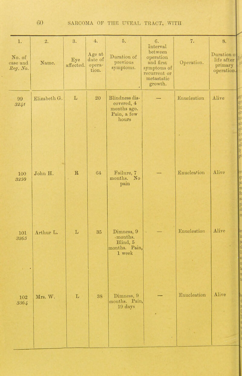 No. of case and Reg. No. Name. 3. Eye affected, Age at date of opera- tion. 5. Duration of previous symptoms. G. Interval between operation and first symptoms of recurrent or metastatic growth. Operation. Duration o life after primary operation. 99 3241 100 32S0 Elizabeth Gr. John H. R 101 3265 Arthur L. 102 3364 20 64 Mrs. W. 35 38 Blindness dis- covered, 4 months ago. Pain, a few hours Failure, 7 months. No pain Dimness, 9 months. Blind, 5 months. Pain, 1 week Dimness, f) months. Pain, 19 days Enucleation Alive Enucleation Alive Enucleation Alive