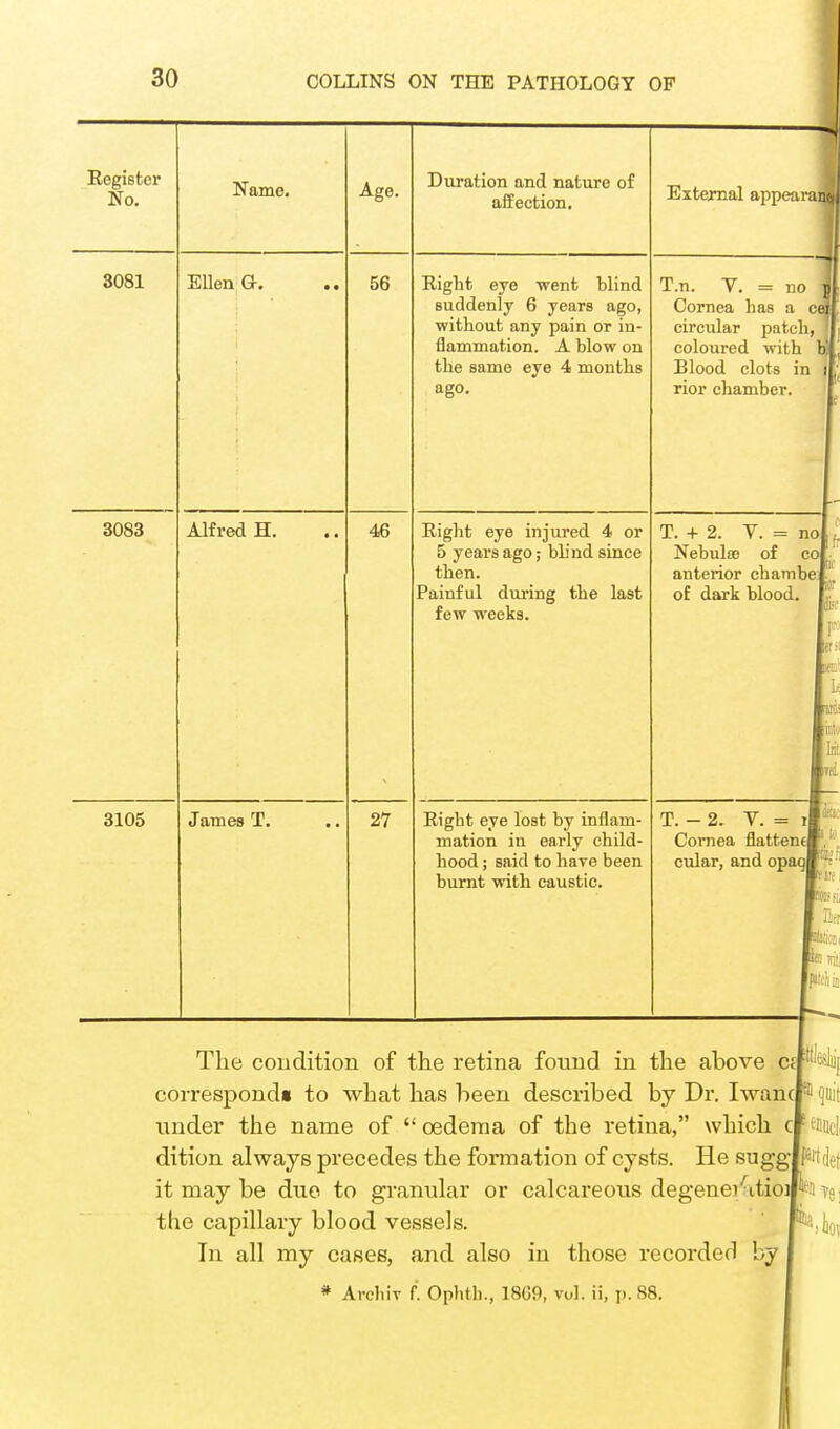 Register No. 3081 3083 3105 Name. Ellen G. Alfred H. James T. Age. 56 46 27 Duration and nature of affection. Right eye went blind suddenly 6 years ago, ■without any pain or in- flammation. A blow on the same eye 4 months ago. Right eye injured 4 or 5 years ago; blind since then. Painful during the last few weeks. Right eye lost by inflam- mation in early child- hood ; said to have been burnt with caustic. External appearafl T.n V. = no I Cornea has a ce| circular patch, coloured with Blood clots in rior chamber. T. + 2. Y. = no Nebulse of co anterior chambe of dark blood. T. - 2. V. = i Cornea flattene cular, and opaq Lf 11 ■ ir.i'j I; The condition of the retina found in the above correspond* to what has been described by Dr. I wane a (jiiil under the name of oedema of the retina, which dition always precedes the formation of cysts. He sugg it may be duo to granular or calcareous degenei'dioi the capillary blood vessels. In all my cases, and also in those recorded by * Arehiv F* Ophth., 1809, vol. ii, p. 88. Senile] Met hoi