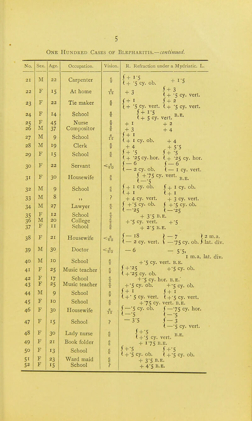 One Hundred Cases of Blepharitis.—continued. R. Refraction under a Mydriatic. No. Sex. Age. Occupation. Vision. 21 1V1 22 Carpenter 6 9 22 F 15 At home 6 TT 23 F 22 Tie maker 24 F 14 School t 25 26 F M 45 37 Nurse Compositor 6 9 a s 27 M 9 School e IT 28 M 19 Clerk e 9 29 F 15 School e 6 30 F 22 Servant 31 F 30 Housewife 6 6 32 M 9 School ft ? 33 M 8 1 j ? 34 M 27 Lawyer 6 5 35 36 37 F M F 12 20 11 School College OCllOOl 6 5 6 5 0 6 38 F 21 Housewife 6 0 39 M 30 Doctor <-S_ 60 40 M 10 School 8 5 4i F 25 Music teacher n B 42 43 F F .r 17 9 c O School Music teacher ft T s 44 y School ft » 45 F 10 School 0 6 46 F 30 Housewife 8 47 F 15 School ? 48 F 30 Lady nurse ft 49 F 21 Book folder ft ? 50 F 13 School ft O- 51 52 F F 23 15 Ward maid School ft 6 ? L. ! (+ 1 1+ -5 + i-5 it3 + i-5 + -5 cy. ob. + ^ ^ + 5 cy. vert. (+ 2 5 cy. vert. I + 5 cy. vert. {+ i-5 I + 5 cy. + 1 + 3 + 1 + 1 cy. ob. + 4 1+ -5 ( + '25 cy. hor. f-6 (. — 2 cy. ob. { — 1 1 cy. vert. B,E* + 2 + 4 + 4 .+ 5-5 j +75 cy. + 55 (+ -5 (. 4- '25 cy. hor. |-6 cy. vert. vert. b.e. f + 1 cy. ob 1+ 1 4- 4 cy. vert. 4. 3 cy. vert, f +'5 cy. ob. (-•25 f-f. 1 cy. ob. -t- J <-^. veil. f +5 cy. ob. (-•25 + 3'5 b-e. + •5 cy. vert. +-5 + 2-5 b.e. {=? — 6 r~7 2 cy. vert. \ —■ \ 2 m b. J lat. —-a. lat. div. { 75 cy. °b — 5*5. I m.a. lat. div, + '5 cv- vert- B-E- + '25 +'5 cy. ob. + •25 cy. ob. + '5 cy. hor. b.e. + •5 cy. ob. +-5 cy. ob. I + • 5 cy. vert. ( +-5 cy. vert. + '75 cy. vert. b.e. •5 cy. ob. f —75 cy. hor. •5 I-S 3-5 (-3 I —*5 cy. vert. {=: { + •5 BE . '5 cy. vert. 1 ' + 175 b.e. (+'5cy. ob. (+-5 + 35 b.e. + 4-5 b.e. cy. ob.