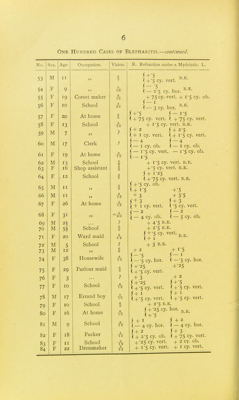 One Hundred Cases of Blepharitis.—continued. No. Sex. Age. 53 M 11 54 F 9 55 TP r '9 56 F 10 57 F 20 58 F 13 59 M 7 6o M 17 6i F 19 62 M 1? 63 F 16 64 F . 12 65 M 11 66 M 11 67 F 26 68 F 3i 69 M 70 M j 2 71 F 20 72 M 5 73 M 12 74 F 38 75 F 29 76 F 3 77 F 10 78 M 17 79 F 10 80 F 16 81 M 9 82 F 18 83 F 11 84 F 22 Occupation. Corset maker School At home School Clerk At home School Shop assistant School At home School Ward maid School >) Housewife Parlour maid School Errand boy School At home School Packer School Dressmaker Vision. R. Refraction under a Mydriatic. L. 0 ft 1 8 ? 0 12 ~0 O ? ? ft fl 12 0 Tff fl 37 is.e. cy. ( + -5 cy. vert. L — 2'5 cy. hor. + 75 cy. vert. + 1-5 \ \ 1. b.e. ' — 3 cy. nor- { + •5 j-i-5 * +'75 cy. vert. ( +75 cy + I'S cy. vert. B.E. f+2 f+2-5 I + 1 cy. vert. I + 1 '5 cy, i-4 f-4 t — 1 cy. ob. i — 1 cy. ob. I— 1 5 cy. vert. — 1*5 cy. ob. 1—1-5 + 1*5 cy. vert. B.E. + •5 cy. vert. B.E. (+ 1-25 { +75 cy. vert. B.E. {+•5 cy. ob. ob. vert. vert. i-5 3 3 r \ + 1 cy. vert. — 2 4 cy. ob. {- +•5 + 3-5 j+3 l 5 cy. {- vert. S cy. ob. + s + 4'5 B-E- + 2-5 B.E. {+ •5 cy. vert. + 1 + 3 B.E. + 2 :--5 - 5 cy- hor. ' + ■25 ■ +5 cy. vert. r+3 + •25 1+-S cy. vert. [+I [+•$ cy. vert. + 2'S B.E. { + •25 cy. hor. + '5 B.E. i-5 • I }--5cy. +•25 + 2 t+*5 cy- I+I < +*5 cy. hor. vert. vert. B.E. 1—4 4 cy. hor. + 2 : + 2*5 cy. ob. + •25 cy. vert. + 1*5 cy. vert. hor. + 2 — 4 cy. '+ 3 1+75 cy- vert. 4- 2 cy. ob. + 1 cy. vert.