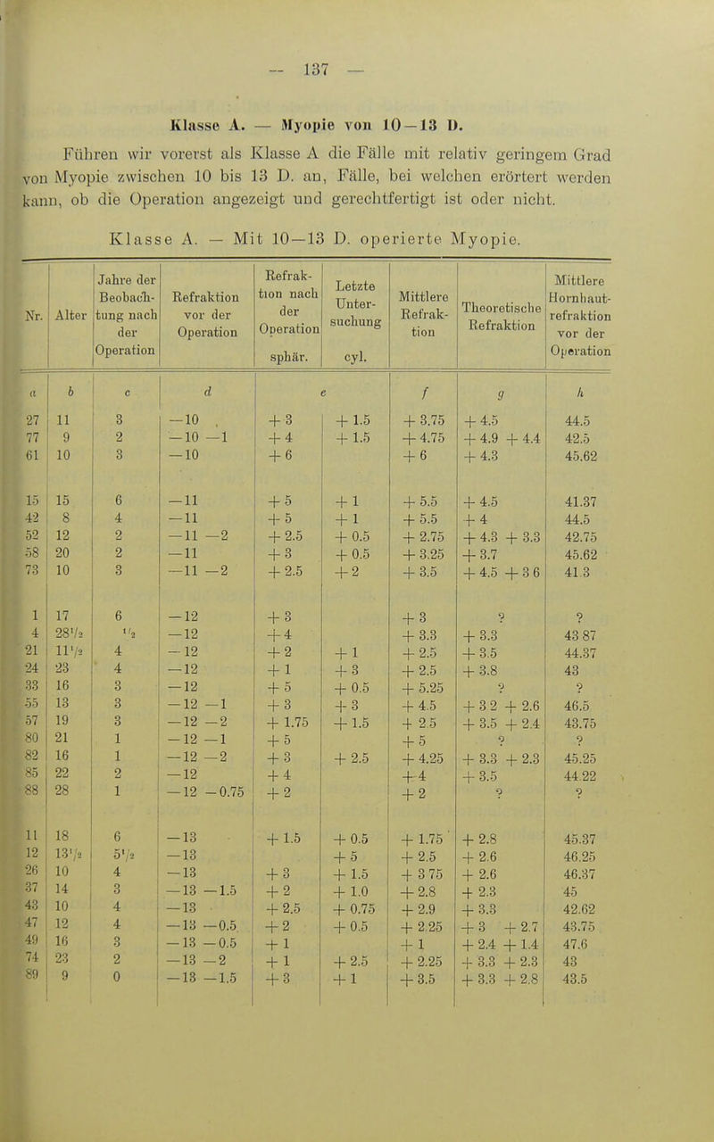 Klasse A. — Myopie von 10 — 13 D. Führen wir vorerst als Klasse A die Fälle mit relativ geringem Grad von Myopie zwischen 10 bis 13 D. an, Fälle, bei welchen erörtert werden kann, ob die Operation angezeigt und gerechtfertigt ist oder nicht. Klasse A. — Mit 10 — 13 D. operierte Myopie. Nr. Alter Jahre der BeobacTi- tiing nach der Operation Refraktion vor der Operation Refrak- tion nach der Operation sphär. Letzte Unter- suchung cyl. Mittlere Refrak- tion Iheoretiscne Refraktion Mittlere Hornhaut- refrai<tion vor der Operation a b C d e / 9 A 27 11 8 — 10 4-3 -1-15 + 3.75 -4-4 5 44 5 77 9 2 — 10 —1 + 4 + 1.5 + 4.75 4-4 9 4-44 42.5 61 10 3 — 10 4- 6 ■4- 6 4-4 3 45.62 15 15 6 — 11 + 5 + 1 + 5.5 + 4.5 41.37 42 8 4 — 11 + 5 + 1 + 5.5 + 4 44.5 52 12 2 — 11 —2 + 2.5 + 0.5 + 2.75 + 4.3 + 3.3 42.75 58 20 2 — 11 + 3 + 0.5 + 3.25 + 3.7 45.62 7.3 10 3 — 11 —2 + 2.5 + 2 + 3.5 + 4.5 +36 41.3 1 17 6 — 12 + 3 + 3 ? 4 28'/2 2 — 12 + 4 + 3.3 + 3.3 43 87 21 ll'/2 4 -12 + 2 + 1 + 2.5 + 3.5 44.37 24 23 • 4 — 12 + 1 + 3 + 2.5 + 3.8 43 33 16 3 — 12 + 5 + 0.5 + 5.25 ? 55 13 3 -12 -1 + 3 + 3 + 4.5 + 32 +2.6 46.5 57 19 3 — 12 —2 -f 1.75 + 1.5 4- 2.5 + 3.5 +2.4 43.75 80 21 1 -12 —1 + 5 + 5 ? 82 16 1 — 12 —2 + 3 + 2.5 + 4.25 + 3.3 +2.3 45.25 Xö 22 2 — 12 + 4 + 4 + 3.5 44.22 88 28 — 12 -0.75 + 2 + 2 0 <? II 18 6 -13 -f 1.5 + 0.5 + 1.75 ■ + 2.8 45.37 12 13'/2 5V2 — 13 + 5 + 2.5 + 2.6 46.25 26 10 4 — 13 + 3 + 1.5 + 3 75 + 2.6 46.37 37 14 3 — 13 —1.5 + 2 + 1.0 + 2.8 + 2.3 45 43 10 4 — 13 + 2.5 + 0.75 + 2.9 + 3.3 42.62 47 12 4 — 13 —0.5. + 2 + 0.5 + 2.25 + 3 +2.7 43.75 49 16 3 -13 -0.5 + 1 + 1 + 2.4 + 1.4 47.6 74 23 9 2 — 13 -2 + 1 + 2.5 + 2.25 + 3.3 + 2.3 43 89 0 -13 -1.5 + 3 + 1 + 3.5 + 3.3 +2.8 43.5