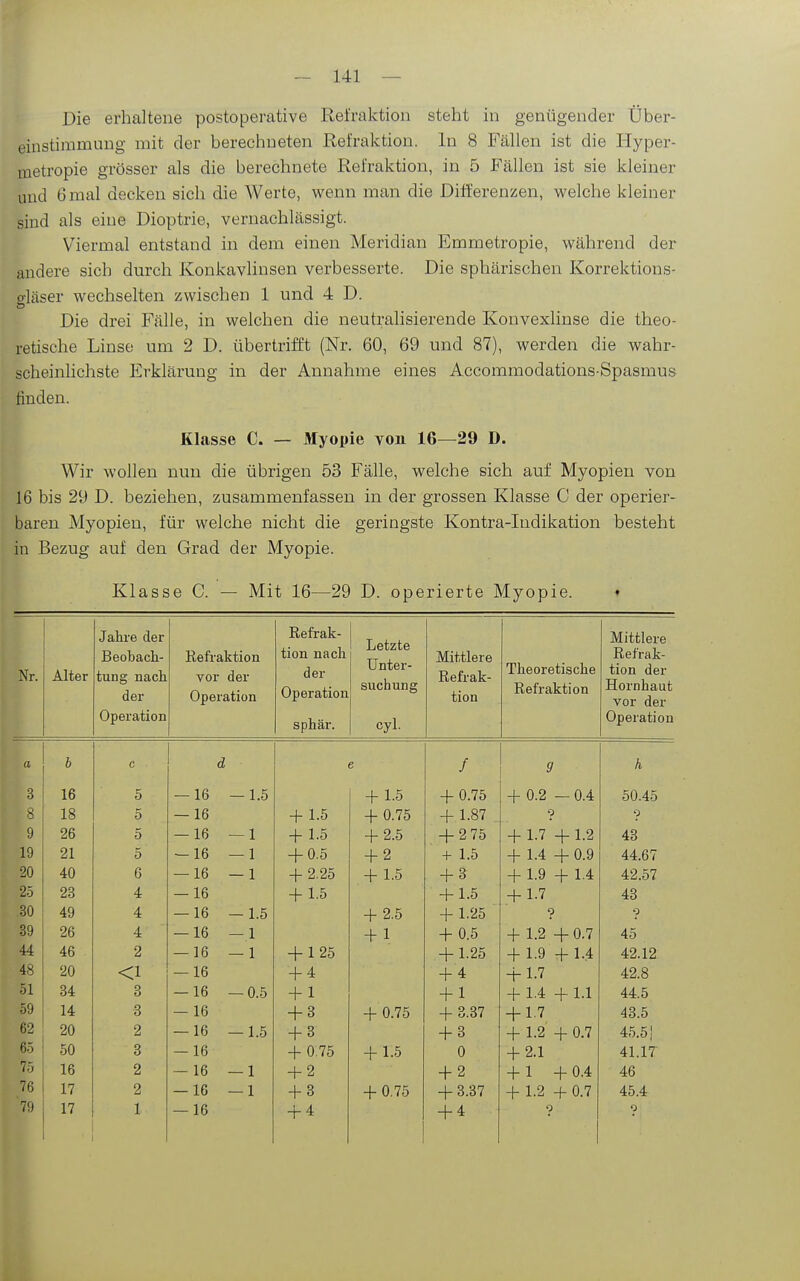 Die erhaltene postoperative Refraktion steht in genügender Über- einstimmung mit der berechneten Refraktion. In 8 Fällen ist die Hyper- metropie grösser als die berechnete Refraktion, in 5 Fällen ist sie kleiner und 6 mal decken sich die Werte, wenn man die Differenzen, welche kleiner sind als eine Dioptrie, vernachlässigt. Viermal entstand in dem einen Meridian Emmetropie, während der andere sich durch Konkavlinsen verbesserte. Die sphärischen Korrektions- o-läser wechselten zwischen 1 und 4 D. Die drei Fälle, in welchen die neutralisierende Konvexlinse die theo- retische Linse um 2 D. übertrifft (Nr. 60, 69 und 87), werden die wahr- scheinlichste Erklärung in der Annahme eines Accommodations-Spasmus finden. Klasse C. — Myopie von 16—^29 D. Wir wollen nun die übrigen 53 Fälle, welche sich auf Myopien von 16 bis 29 D. beziehen, zusammenfassen in der grossen Klasse C der operier- baren Myopien, für welche nicht die geringste Kontra-Indikation besteht in Bezug auf den Grad der Myopie. Klasse C. — Mit 16—29 D. operierte Myopie. Nr. Alter Jahre der Beobach- tung nach der Refraktion vor der Operation Refrak- tion nach der Operation Letzte Unter- suchung Mittlere Refrak- tion Theoretische Refraktion Mittlere Refrak- tion der Hornhaut vor der Operation sphär. cyl. Operation a c d E / 9 h 3 16 5 — 16 — 1.5 + 1.5 + 0.75 + 0.2 — 0.4 50.45 8 18 5 — 16 + 1.5 + 0.75 + 1.87 0 9 9 26 5 — 16 — 1 + 1.5 + 2.5 + 2 75 + 1.7 + 1.2 43 19 21 5 — 16 — 1 + 0.5 + 2 + 1.5 + 1.4 + 0.9 44.67 20 40 6 — 16 — 1 + 2.25 + 1.5 + 3 + 1.9 + 1.4 42.57 2.5 23 4 — 16 + 1.5 + 1.5 + 1.7 43 30 49 4 — 16 -1.5 + 2.5 + 1.25 ? 39 26 4 — 16 — 1 + 1 + 0.5 + 1.2 +0.7 45 44 46 2 -16 — 1 + 125 + 1.25 + 1.9 + 1.4 42.12 48 20 <1 — 16 + 4 + 4 + 1.7 42.8 51 34 3 — 16 — 0.5 + 1 + 1 + 1.4 + 1.1 44.5 59 14 3 — 16 + 3 + 0.75 + 3.37 + 1,7 43.5 62 20 2 — 16 — 1.5 + 3 + 3 + 1.2 + 0.7 45.51 65 50 3 -16 + 0.75 + 1.5 0 + 2.1 41.17 75 16 2 — 16 — 1 + 2 + 2 + 1 +0.4 46 76 17 2 — 16 — 1 + 3 + 0,75 + 3.37 + 1.2 + 0.7 45.4 79 1, 1 — 16 + 4 + 4 •p 0
