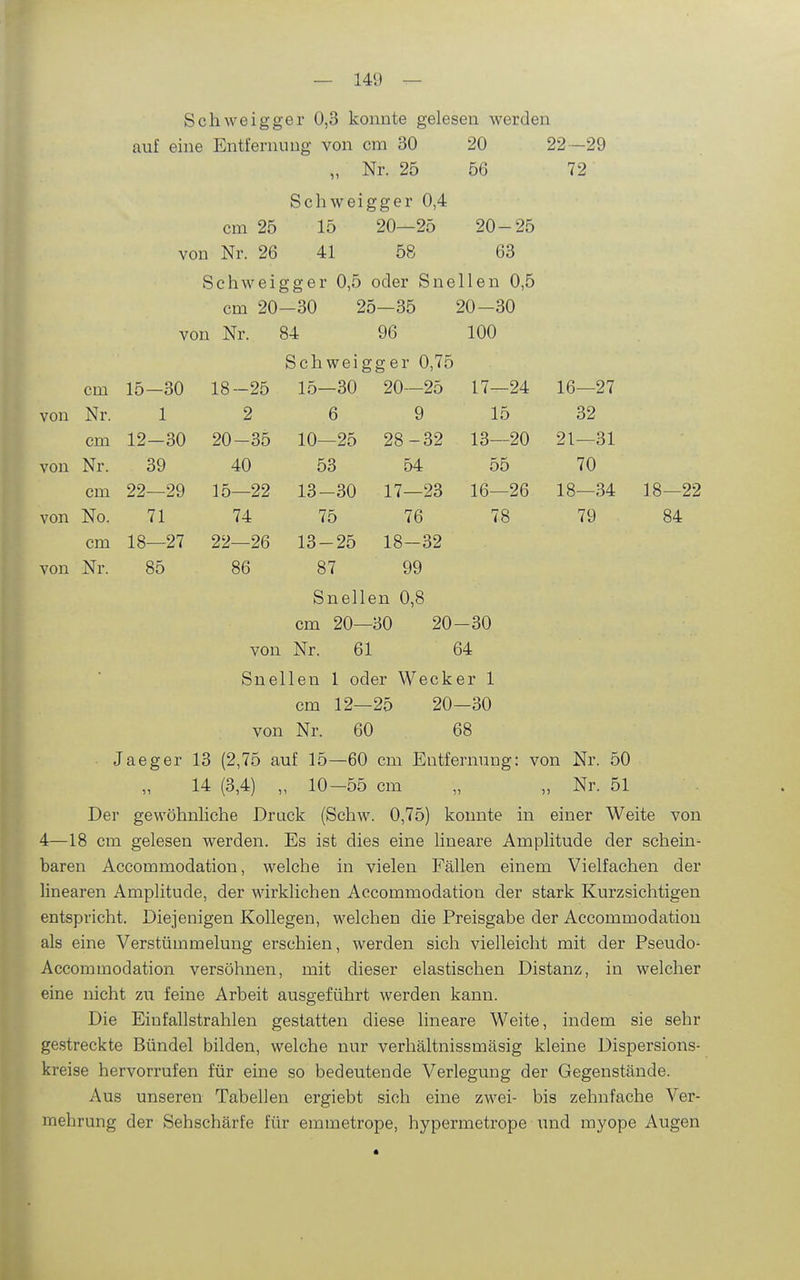 Schweigger 0,3 konnte gelesen werden auf eine Entfernung von cm 30 20 22-29 „ Nr. 25 56 72 Schweigger 0,4 cm 25 15 20—25 20-25 von Nr. 26 41 58 63 Schweigger 0,5 oder Snellen 0,5 cm 20- -30 25—35 20-30 von Nr. 84 96 100 Schweigger 0,75 cm 15—30 18-25 15—30 20—25 17—24 16—27 von Nr. 1 2 6 9 15 32 cm 12—30 20-35 10—25 28-32 13—20 21—31 von Nr. 39 40 53 54 55 70 cm 22—29 15—22 13-30 17—23 16—26 18—34 von No. 71 74 75 76 78 79 cm 18—27 22—26 13-25 18-32 von Nr. 85 86 87 99 Snellen 0,8 cm 20—30 20-30 von Nr. 61 64 Snellen 1 oder Wecker 1 cm 12—25 20—30 von Nr. 60 68 Jaeger 13 (2,75 auf 15—60 cm Entfernung: von Nr. 50 14 (3,4) „ 10-55 cm „ „ Nr. 51 Der gewöhnliche Druck (Schw. 0,75) konnte in einer Weite von 4—18 cm gelesen werden. Es ist dies eine Hneare Amplitude der schein- baren Accommodation, welche in vielen Fällen einem Vielfachen der linearen Amplitude, der wirklichen Accommodation der stark Kurzsichtigen entspricht. Diejenigen Kollegen, welchen die Preisgabe der Accommodation als eine Verstümmelung erschien, werden sich vielleicht mit der Pseudo- Accommodation versöhnen, mit dieser elastischen Distanz, in welcher eine nicht zu feine Arbeit ausgeführt werden kann. Die Eiufallstrahlen gestatten diese lineare Weite, indem sie sehr gestreckte Bündel bilden, welche nur verhältnissmäsig kleine Dispersions- kreise hervorrufen für eine so bedeutende Verlegung der Gegenstände. Aus unseren Tabellen ergiebt sich eine zwei- bis zehnfache Ver- mehrung der Sehschärfe für emmetrope, hypermetrope \ind myope Augen