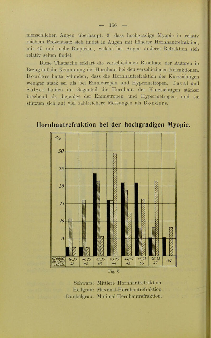 menschlichen Augen überhaupt, 3. dass hochgradige Myopie in relativ reichem Prozentsatz sich findet in Augen mit höherer Hornhautrefraktion, mit 45 und mehr Dioptrien, welche bei Augen anderer Refraktion sich relativ selten findet. Diese Thatsache erklärt die verschiedenen Resultate der Autoren in Bezug auf die Krümmung der Hornhaut bei deu verschiedenen Refraktionen. Donders hatte gefunden, dass die Hornhautrefraktion der Kurzsichtigen weniger stark sei als bei Emmetropen und Hypermetropen. Javal und Sulz er fanden im Gegenteil die Hornhaut der Kurzsichtigen stärker brechend als diejenige der Emmetropen und Hypermetropen, und sie stützten sich auf viel zahlreichere Messungen als Donders. Hornhautrefraktion bei der hochgradigen Myopie. Schwarz: Mittlere Hornhautrefraktion. Hellgrau: Maximal-Hornhautrefraktion. Dunkelgrau: Minimal-Hornhautrefraktion.