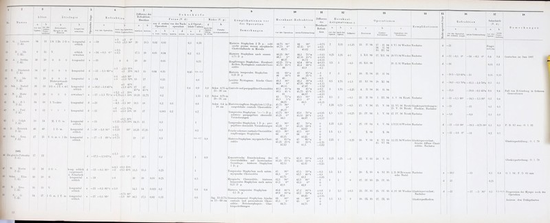 Ätiologie I <>!«'■ I üntar- Ur™i8 .in den «„orben Isaehnnel Fsmlia | Re fra kti vor der Operation G. . . Leonore r.-H. D. - . Ha r.-KL A. . . Bertha R - . Fliederich U.-El W. . - Ida P.-KL SdL . . Bndolf P-H. 3i. - . Marie P.-KL R. . . di L P.-KL i. . . Paul P.-KI i. . - KaliA P.-JQ. D. . , Heinricb P.-El. Scb. . . Eoäa P.-Kl. i'ie aleicbePatientin P.-KL M So 9 U 16 ' 19 U 17 15 19 26 30 ■22 ' 26 1 S. I Br. 1 0. V. koDgenital erblich erblich erworben kongenital 0 I kongenital 0 0 0 1 kongenital Blutsvenvandt- 10. T. 1T. V. 4 C- kongenital erblich erworben ? Si 38 1 Tochter 12 10 14 M. 1 0. m. 46 , 48 j 1 0. m. I 17 21 iT. G. m. V. 1 Br. W. . . iloritz P.-KL S«hin. . . Elise Ü.-KL K. . . Bosa Ü.-KL S. . . 6. r.-KL 12 16 20 20 16 19 2 0. kongenital konsenital kongenital erblich kongenital erblich kongenital erblich -18 —14 —0,5 0» 20 -13 -1,.5 60»D —14 —16,0—1,0 45»n nach der Operndon; letzte Unleraochnng -l-I -1-2 0» -1-0,5 +1,5 90» Differenz der Refi'aktion; Meridian +3,5 +3,5 koog. erblich vergrössert d. Scharlach kongenital erblich kongenital erblich 34 37 1 0. m, 1 T. m.| kongenital erblich -17 —1,5 7ö»n -23 -11 -13 -16 —1,0 90» ■17 —1 65 »n 4-1 -1-2,5 35»t -1-2 26t +i 40,5 90» 4-3 +1,0 70°t 4-3 45»t 41,0 45»t 4-2,5 4 2 20»t 4-1,754-1,5 10»t ! -4,6 -0,5 90» 4-6 4-1,5 1.5»n 4-5 4-1,0 25»t 40,5 20»t 4-1,25+0,75 20»t +2,5 + 1,26 9 + 0,6 + 0,75 20 17,5 20 14,5 18 17 45»n 20,25 18,5 16 14,25 18,25 18 b horizon. Sehschärfe Ferne (V. d.) I Nähe (V. p.) vor d. ersten vor der Nach- Operation 18,5 18 20 b koirie. -17,5 —1,6 65«ii -13 —0,5 90» s —16 in —13 -0,5 80»t -17 —0,5 90» + 1,5 +0,5 0» +4,5 +0,5 16»t +2 +0,5 40»t +4 + 1,0 -0,75 90» -1,0 90» 15,5 20 14,5 16,5 17 45 »t 21,75 18 17 16 17,25 17 0,05 0,04 15,5 20 14 17,5 0,03 0,025 0,02 0,03 0,04 0,06 0,35 0,16 0,2 0,2 0,2 0,085 0,3 0,3 0,3 0,2 0,25 0,25 0,2 0,15 Operation d uinira. n, d.Operat.; g letzte Unters. . , Daun der 0,6 0,2 0,3 0,2 f korrig. 0,35 0,6 0,15 0,8-0,9 0,8 0,9 1,25 0,8 0,7 I 0,3 Opern t. korrier. in 10 cm 0,6 Psendo- Äccommodation Komplikationen vor der Operation Bemerkungen H o r n h a u t - R e f r .1 k t i 0 n Schw. 0,75 in 16-30 cm Schw. 0,75 in 20—35 cm Schw. 0,4 in 18 cm Hinteres Staphylom 2 D. p.; zahl reiche grosse weisse atrophische Chorioidallierde in Macula Hinteres Staphylom nach aussen 0,75 D. p. Ringförmiges Staphylom; Hornhaut- fleckeu; Nystagmus: centrale Chori- oiditis Hinteres temporales Staphylom 0,25 D, p Leicliter Nystagmus; frische Cho: oiditis Centrale und perip.apilläre Chorioiditis 0,9 .läg. 13 (2,75) in 15-60 cm Hinteres ringfdrm. Staphylom 1,5 D.p. ausgedehnte centrale Chorioiditis Temporales Staphylom '/a—'/^ D.p.; schwere peripapilläre chorioidit. Veränderungen Temporales Staphylom 1 D. p.; peri- papilläre chorioidit. Veränderungen Frische schwere centrale Chorioiditis; ringförmiges Staphylom HinteresStaphyiom; myopische Chori- oiditis Konzentrische Einschränkung des Gesichtsfeldes auf hysterischer Grundlage; hinteres Staphylom 1 D. p. Temporales Staphylom nach unten; myopische Chorioiditis Myopische Chorioiditis; hinteres temporales Staphylom nach unten 0,25 D p. Hinteres temporales Staphylom 0,5 D. p. Grosses temporal. Staphylom; frische centrale und paracentrale Chori- oiditis: Metamorphopsie; Glas- körpertriibungon 44,75 90» 46,75 0 45,75 46,25 90» 46,5 0» 46,37 42,25 75 »n 45,75 16«t 44 44 60»n 46 30»t • 46 46,3 90» 46,8 0» 46,65 43,5 45 »n 46,5 45 t 45 43 76»n 45,5 6»t 44,26 45.75 90» 47 0» 46,37 43.76 90» 45,25 0» 44,5 42 90» 43.25 0» 42,62 42,5 90» 44 0» 43,25 41 65«n 43.26 25 »t 42,12 41 65»u 43,25 25 »t 42,12 43 44,5 42,; 43,3 90» 0» ,75 90» 0» 42,8 46,6 80 l 48,6 10 »n 47,ü 44 90» 45,6 0 44,76 letzte Untersuchung 11 Differenz der Hornhaut- Refrak- tion 44 90» 47,2.5 0» 45,02 46.1 75»n 47,36 15 «t 46,72 42,4 60 »n 45.4 30 »t 43,9 43 65»n 46 25t 44,5 46.2 30 »n 47,95 60 «t 47,07 44 45»n 45,75 45 »t 44,87 43.5 90» 45.6 0» 41,5 43,8 70 »n 45,.55 20 »t 44,67 42 70»n 43,25 20 »t 42,62 42,5 90» 44 0» 43,26 41 66»n 42 25»t 41,5 41,8 80 »n 42,05 10 »t 41,97 42,5 50»n 43,7 40 t 43,1 42,3 90» 43,3 0» 42,8 47,2 S0»t 49,7 10 »n 48,46 44 90» 45 0» 44,75 —0,76 +0,5 -0,13 -0,15 +0,85 +0,35 +0,15 —0,85 -0,1 —1 0 —0,5 -0,1 + 1,15 -*0,62 +0,6 —0,75 —0,13 +0,5 0 +0.25 +0,05 +0,3 -h017 0 0 0 0 0 0 0 —1,25 -0,62 +0,8 —1,2 -0,15 -0,5 -0,8 -0,65 0 0 0 +0,6 + 1.1 +0 86 0 0 0 Hornhaut- Astigmatismus : vor der Operat. 0,25 3,6 2 0,5 3 2,5 1,25 1,5 1,25 1.5 2,25 2,26 1,5 1 2 1,5 nach der Operat. 3,25 1,25 3 3 1,75 1,75 2 0,75 1,75 1,25 1,5 1,25 1,5 2,6 1,5 +1,25 + 1 -0,5 + 1 + 1,5 -1,26 —0,6 -0,5 +0,25 0 0 —1,25 0 0 +0,6 0 13 Operationen 13. II. 94 1. XII. 94 21. SIL 94 10. II. 94 23 XI. 94 4. II. 94 22. II 94 17. V. 94 25. IV. 94 27. IV. 94 X. 94 30. V. 94 20. X. 95 17. IV. 95 23. IV. 95 20. IX. 95 17. IL 94 24. II. 94 13. m. 94 17, XIL 94 21. II. 94 28. XI 94 16. II. 94 1. III. 94 25. V. 94 1. V. 94 6. V. 94 X. 94 6. VI. 94 15. VI 94 29. V, 96 4. XI. 95 25. IV. 96 25. IV. 95 27. IX. 95 . VI. 94 Wecker 20.VI.94Wecker 20. II. 95 Wecker 3. V, 94 Nicati 22. VI. 96 Nicati 25. V. 98 Nicati 17, IV. 96 Nicati Komplikationen Nachstar Nachstar Nachstar Nachstar Glaskörpertrübungen; Flocken; Nachstar Nachstar 3.VIII.95Wecker Nachstnr 12.1X.94Wocker Glaskörperverlust; frische diffuse Chori- oiditis ; Nachstar l,II,96Bowman- sehe Nadel 6. IV. 98 Wecker 16 Refraktion Glaskörperverlust; Nachstar Glaskörpeitlocken -12 -0,5 0 -16 -10,5 -l,0 60»n -14,0 -0,5 70n -15,0 -13 —1,5 90» -23 -8,0 -13 -1,0 00» -11 —1,0 0» letzte nnlersuchung -14 —0,6 0» -13 —16,5-1,0 70»n -20,0 -0,6 45»n -14,5 -1,5 90' -26 —9,0 -19,5 -0,75 90« 11 Sehschärfe (V. d.) vor der Operat. letzte Unter- suchung : u n g e n Finger in 0,5ni —10,0 18 -18 0,4 0,05 0,35 0,3 0,4 0,3 0,1 0,3 0,3 0,2 0,4 0,1 0,35 0,6 0,4 0,4 0.3 0,8 0,3 0,1 Gestorben im Juni 1897 i Fall von Eiljlincliiiig in frühen Generationen 0,3 0,25 0,4 P. D. 62 mm; 0. I. 82 Glaskörpei-trubuiig; 0. I. 79 Glaskoi-pertrübung; 0. I. 79 0. I. 84; P. D. 63 1 Progression der Myopie nach der Operation Anämie; drei Frühgeburten