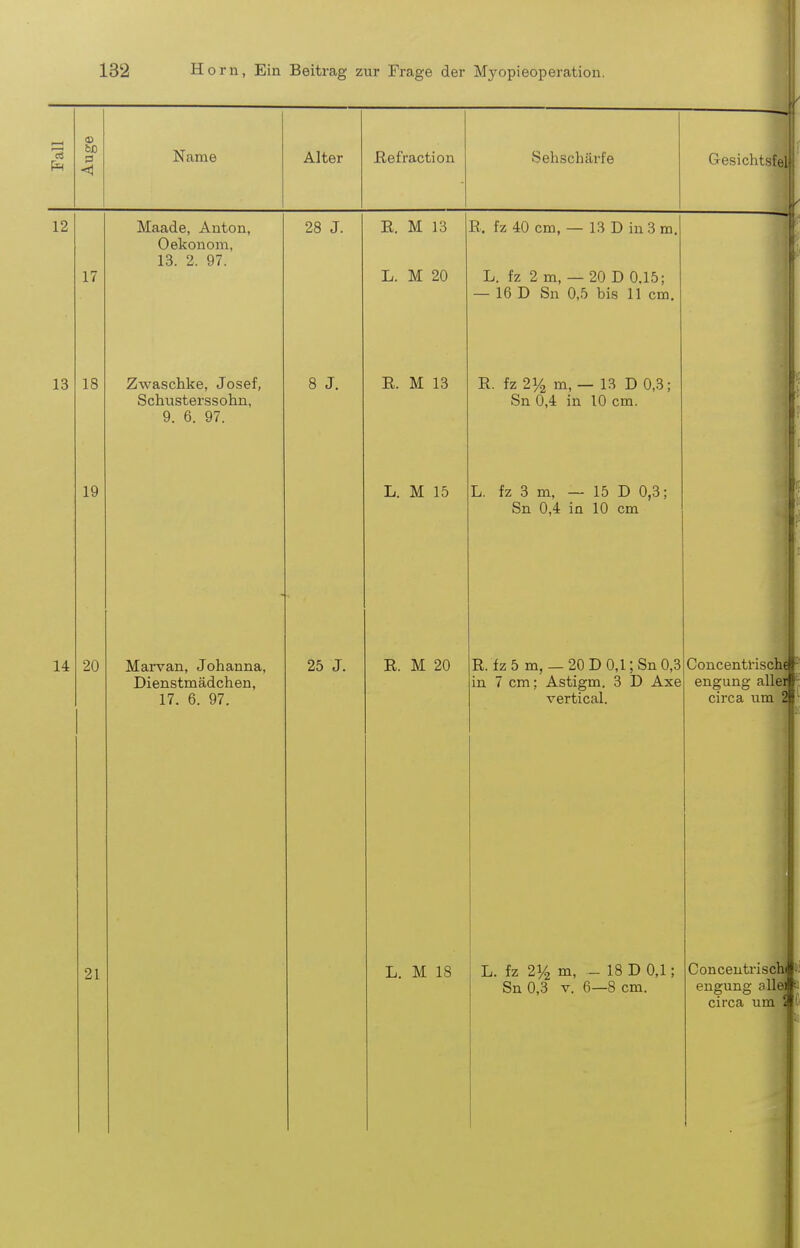 1 Name ßefraction Sehschärfe G-esichtgi 12 17 13 18 19 14 20 21 Maade, Anton, Oekonom, 13. 2. 97. Zwaschke, Josef, Schusterssohn, 9. 6. 97. 28 J. 8 J. Marvan, Johanna, Dienstmädchen, 17. 6. 97. 25 J. E. M 13 L. M 20 E. M 13 L. M 15 R. fz 40 cm, — 13 D in 3 m, L. fz 2 m, — 20 D 0.15; - 16 D Sn 0,5 bis 11 cm. R. fz 21/2 m, — 13 D 0,3; Sn 0,4 in 10 cm. L. fz 3 m, — 15 D 0,3; Sn 0,4 in 10 cm i E. M 20 R. fz 5 m, — 20 D 0,1; Sn 0,3 in 7 cm: Astigm. 3 D Axe vertical. L. M 18 L. fz 21/2 m, Sn0,3 V. 18 D 0,1; -8 cm. Concentrischc engung aller \ circa um 2i Conceutrischa engung allefl circa um