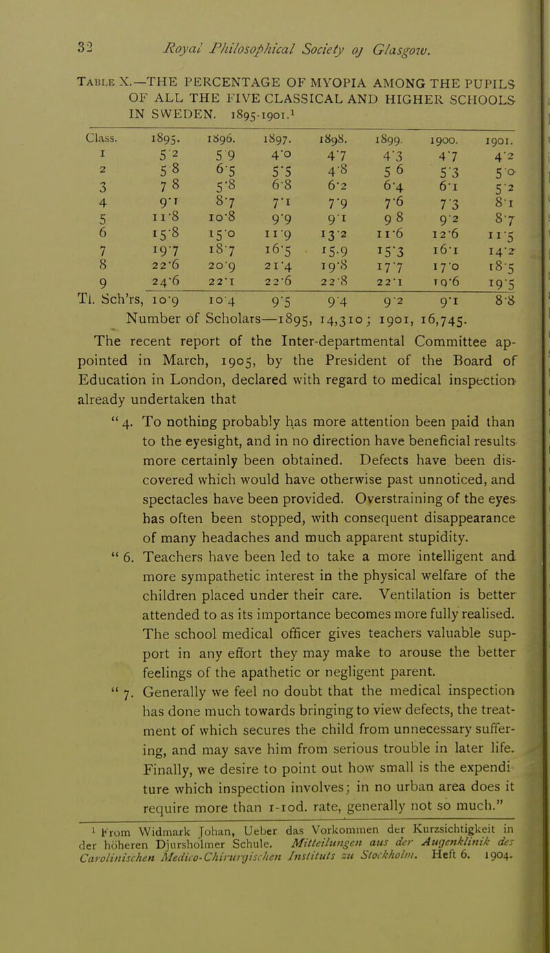 TABLE X.—THE PERCENTAGE OF MYOPIA AMONG THE PUPILS OF ALL THE FIVE CLASSICAL AND HIGHER SCHOOLS IN SWEDEN. 1895-1901.1 Class. 1895. 1896. 1897. 1898. 1899. 1900. 1901. I 5'2 59 4'° 47 4-3 47 4'2 2 58 65 SS 48 56 53 5o 3 78 5-8 68 6-2 64 61 4 91 87 7i 7'9 7° 7 3 81 5 n-8 io-8 9'9 91 98 92 87 6 158 iS'o 11/9 132 xi-6 126 •5 7 197 187 16-5 '5-9 i53 161 I4z 8 2 2 6 209 21 4 i9'8 177 17-0 185 9 24*6 22*1 22'6 2 2-8 22-I iq/6 i9'5 Ti. Sch'rs, 10-9 104 95 9 4 9'2 9-1 88 Number of Scholars —1895, M,310; igOI, 16,745. The recent report of the Inter-departmental Committee ap- pointed in March, 1905, by the President of the Board of Education in London, declared with regard to medical inspection already undertaken that  4. To nothing probably has more attention been paid than to the eyesight, and in no direction have beneficial results more certainly been obtained. Defects have been dis- covered which would have otherwise past unnoticed, and spectacles have been provided. Overstraining of the eyes has often been stopped, with consequent disappearance of many headaches and much apparent stupidity.  6. Teachers have been led to take a more intelligent and more sympathetic interest in the physical welfare of the children placed under their care. Ventilation is better attended to as its importance becomes more fully realised. The school medical officer gives teachers valuable sup- port in any effort they may make to arouse the better feelings of the apathetic or negligent parent.  7. Generally we feel no doubt that the medical inspection has done much towards bringing to view defects, the treat- ment of which secures the child from unnecessary suffer- ing, and may save him from serious trouble in later life. Finally, we desire to point out how small is the expendi ture which inspection involves; in no urban area does it require more than i-iod. rate, generally not so much. 1 Krom Widmark Johan, Ueber das Vorkommen der Kurzsichtigkeit in der hoheren Djursholiner Schule. Mitteilungcn aits der Attqenklinik des Carolinischen Medico-Chirunjischen Instituts ztt Stockholm. Heft 6. 1904.