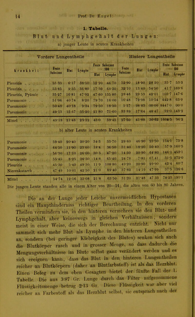 Ii Tabelle. Blut- und Lymphgehalt der Lungen: a) junger Leute in acuten Krankheiten Vordere Lungentheile Hintere Lungentheile 1 Krankheit Fesle Substanz Blut Lymphe Feste Substanz 100 Feste Substanz Blut Lymphe ffV ■■ ■• i Feite Sibsta» too Klüt Lymphe Blut Lyuiphf P.C. QQ 6-17 38-50 1220 46 70 52-90 18-90 28 20 35-7 53-3 9-35 36-80 17-30 63-30 32-10 1340 54-50 41-7 1696 Pleuritis, Pyämic . . OD 27 16-81 47-92 47 60 135 80 28-46 29 53 42-01 1037 147-6 Pneumonie .... o 1 Üb 40 74 8-20 79-70 1600 16-48 72-98 10-54 442-8 63-9 40-18 9-34 79-50 18-30 1-17 98-83 00 00 8447-0 000 49-13 15 67 35-20 21-80 71-60 33-89 17-64 48 47 520 143-2 49-18 21-48 29-32 43-0 59-45 27-50 41-88 30-62 1603-5 96-2 b) alter Leute in acuten Krau kheiten 5940 20-40 20-20 34-3 33-70 29 60 46-90 23-50 154-1 73-8 64-50 11-90 23-60 18-4 36-50 3140 18-20 50 40 57-9 160-5 56-30 17-10 2660 30 3 47-20 14-30 20 90 64-80 1461 453-1 8-25 36-30 14-8 65-40 24-78 7-81 67.41 31-5 272-0 45-30 5-40 49 30 11; 9 108-80 | 49-20 20-90 2990 424 60-7 Nierenkatarrh .... 47 49 10-01 42 50 210 89-40 j 37-82 14-19 47-99 ' '37-5 1266 54-74 12-16 33-08 21-8 63-50 31-20 21*48 ■ 47 33 78 25 191-1 Die an der Lunge jeder Leiche unvermeidlichen Hypostasen sind ein Haupthinderniss richtiger Beurtheilung. In den vorderen Theilen vermindern sie, in den hinteren vermehren sie den Blut- und Lymphgehalt, aber keineswegs in gleichen Verhältnissen, sondern meist in einer Weise, die sich der Berechnung entzieht. Nicht nur sammelt sich mehr Blut als Lymphe in den hinteren Lungentheilen an, sondern (bei geringer Klebrigkeit des Blutes) senken sich auch die Blutkörper rasch und in grosser Menge, so dass dadurch die Mengungsverhältnisse im Blute selbst ganz verändert werden und es sich ereignen kann, dass das Blut in den hinteren Lungentheilen reicher an Blutkörpern (daher an Blutfarbstoff) ist als das Herzblut. Einen Beleg zu dem eben Gesagten bietet der fünfte Fall der U Tabelle. Die aus 3*87 Gr. Lunge durch das Filter aufgenommene Flüssigkeitsmenge betrug 2-13 Gr. Diese Flüssigkeit wnr aber viel reicher an Farbestoff als das Herzblut selbst, sie entsprach nach der