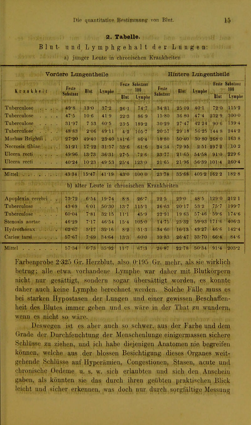 2. Tabelle. Blut- und Lymphgehalt der Lungen: a) junger Leute in chronischen Krankheiten Vordere Lungentheile Hintere Lungentheile Krankheit Fesle Substanz Blut Lymphe Feste Substanz 100 Feste 1 ß, Substanz | Bl' Lymphe Fesle Substanz - 100 Blut Lymphe Blut Lymphe Tuberculose .... 49-8 r ^ 13-0 37-2 261 74-7 34-81 25 09 40-1 72-0 115-2 Tuberculose .... 47-5 106 41 9 22-3 869 15-80 36 80 47-4 232 9 300-0 Tuberculose .... 31-97 7 53 60-5 23-5 189-2 30-29 27-47 42 24 90-6 139-4 Tuberculose .... 48 83 2-06 49-11 4-2 105-7 20-57 2918 5(5-25 144 8 244-2 Morbus Brightii . . . 27-20 49-40 23-40 181-6 86-4 18-80 50-40 30-80 268-0 163 8 Necrosis tibiae . . . 51-21 17-22 31-57 33-6 61-6 24-54 72 95 2 51 297 2 :;io 2 Dlcera recti >tf JM'hh 49-96 13-73 36-31 27-5 72 6 23-77 21-65 54-58 91-0 229 6 ülcera recti .... 40-24 10-23 49 53 25-4 1230 21-65 21 96 56-39 101-4 260-4 Mittel «. tu \iumi 43-34 15-47 41-19 43-0 100 0 2378 35-68 405-2 162 2 182-8 b) alter Leute in chronischen Krankheiten Apoplexia cerebri . . 73-72 6-54 19-74 8-8 26-7 225 29-0 48-5 129-0 212 1 Tuberculose .... 43-69 601 50-30 13-7 115-1 26-63 20-17 532 75-7 199-7 Tuberculose , v .. . 60-04 7-81 32 15 11-1 45-9 22-91 19 63 57-46 59-6 174-6 Stenosis aortae . . . 46-29 7-17 46-54 15-4 1050 1475 25-32 59-93 171-6 406-3 Hydrothorax >$Wi 62-67 5M7 32-16 8-2 51-3 34-60 16-13 49-27 46-6 142-4 Caries tarei - ■ ff£ i 57-67 7-69 34-64 13-3 60-0 39-83 26-47 33-70 66-4 846 Mittel 57-34 6-73 35-92 1T7 67-3 26-87 22-78 50-34 91-4 203-2 Karbenprobe 2-32.> Gr. Herzblut, also (V19.r> Gr. mehr, als sie wirklich betrug; alle etwa vorhandene Lymphe war daher mit Blutkörpern nicht nur gesättigt, sondern sogar übersättigt worden, es konnte daher auch keine Lymphe berechnet worden. Solche Kalle muss es bei starken Hypostasen der Lungen und einer gewissen Beschaffen- heit des Blutes immer geben und es wäre in der Thai zu wundern, wgnii e,s nichjt, soj w^a^x^^. Deswegen ist es aber auch so schwer, aus der Farbe und dem Grade der Durchfeuchtung der Menschenlunge einigermassen sichere Schlüsse zu ziehen, und ich habe diejenigen Anatomen nie begreifen können, welche aus der blossen Besichtigung dieses Organes weit- gehende Schlüsse auf Hyperämien, Congestionen, Stasen, acute und chronische Oedeme u. s. w. sich erlaubten und sich den Anschein gaben, als könnten sie das durch ihren geübten praktischen Blick leicht und sicher erkennen, was doch nur durch sorgfältige Messung