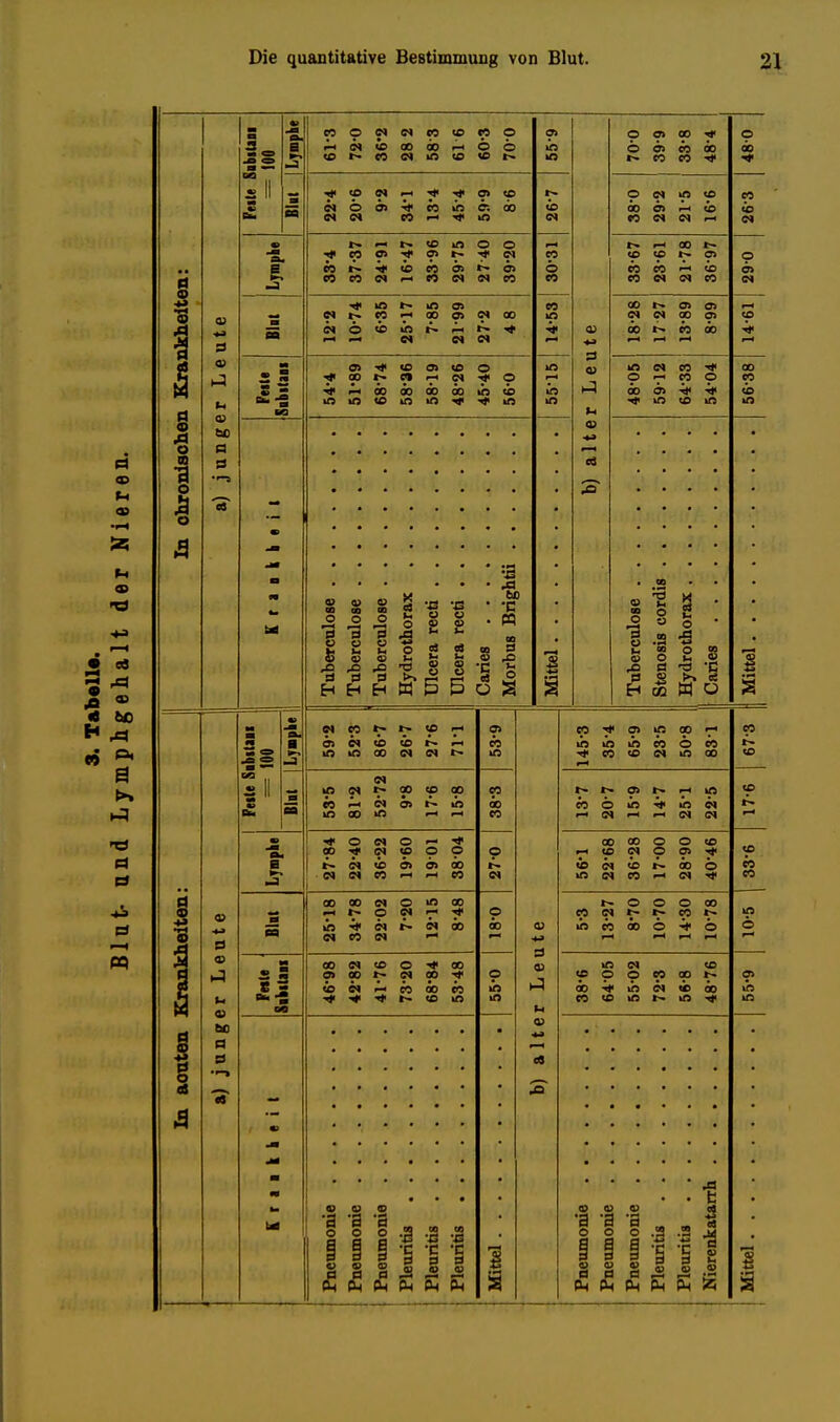 In ohronlsohen Krankhelten: a) junger Leute m !<=, -O <=> m — 0*9 il w sä 613 72-0 36'2 28 2 583 61 6 60-3 700 Ol in m b) alter Leute 700 39-9 33-8 48-4 263 480 « et co —>■>*< in fr- Cd CN 9 c4 in us CO Öl rH to «0 CS CN rH m R >a 33'4 37-37 24*91 16-47 33-96 29-75 27 40 39-20 30-31 33-67 23-61 21-78 36-97 9 Öl e* m ea 12-2 10-74 6- 35 2517 7- 85 2199 27-2 48 14-53 18-28 17 27 13-89 8-99 14-61 M s = BQ 54-4 51-89 68-74 58-36 58-19 48-26 45-40 56-0 m rn in m 48-05 5912 64-33 54-04 56-38 ~* m JU M M In acuten Krankheiten: a) junger Leute Feite Sibitaii == 100 •» « B f> ^ » H Öl « IO » h H m m co cm e> fr» 53-9 | b) alter Leute 145-3 354 65-9 23-5 50-8 83-1 eo fr- CO ea 53-5 81-2 52-72 9-8 17-6 15-8 CO i> CO fr* fr» cft fr» i-t m eo © in tc in « rH C4 rH rH C4 CM 17-6 B* 27-84 22-40 36-22 19-60 1901 38 04 o fr» 56-1 22-68 36-28 17-00 28-90 40-46 «5 CO CO Blut 25-18 34-78 2202 7- 20 1215 8- 48 9 CO rH 5-3 13- 27 8*70 10-70 14- 30 10-78 10-5 Ca. •« ag 46-98 42-82 41-76 73-20 68-84 53-48 9 in m 38-6 6405 55- 02 72-3 56- 8 48-76 55-9 «0 .J* M m im M