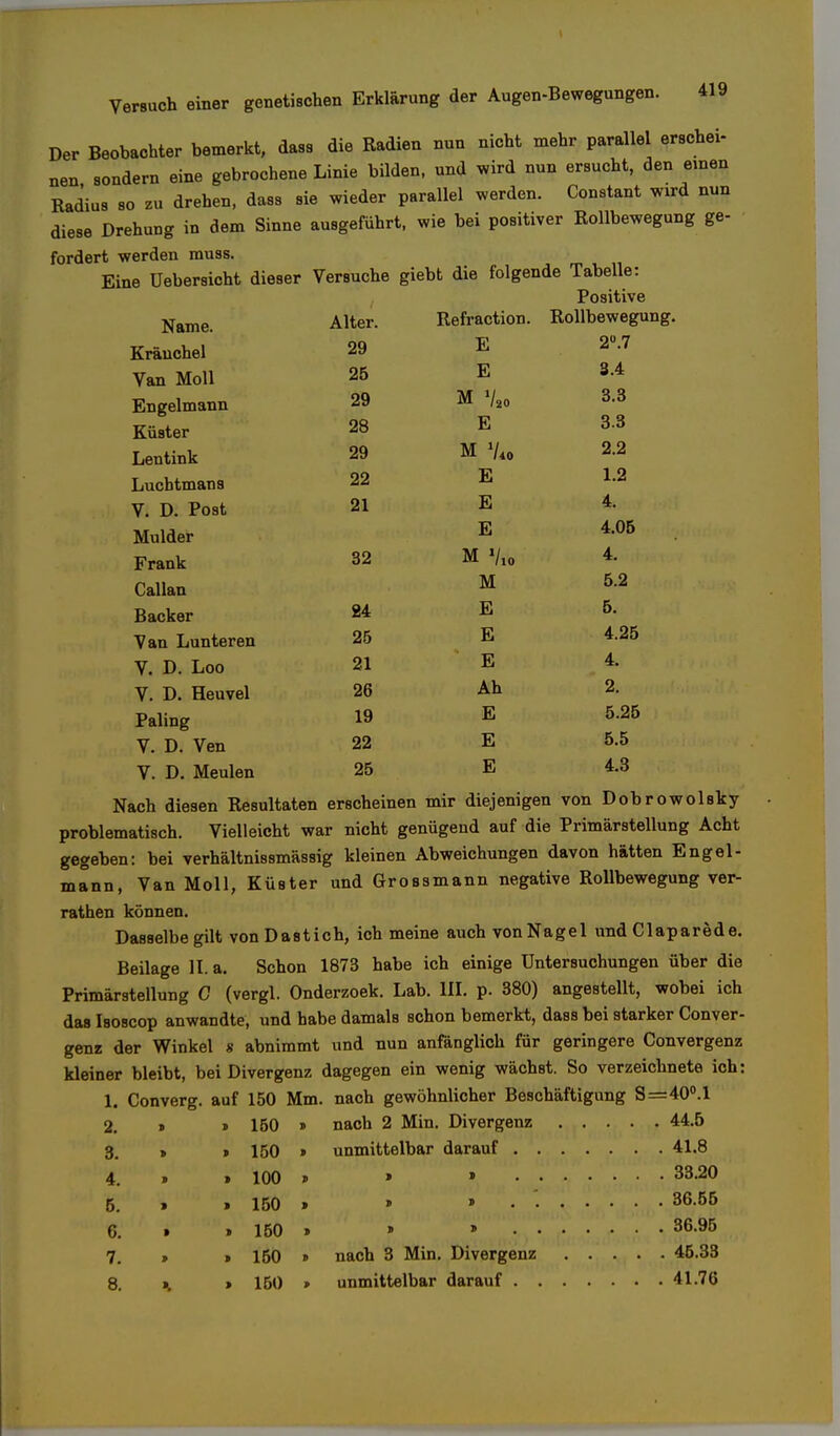 Der Beobachter bemerkt, dass die Radien nun nicht mehr parallel ersehe- nen, sondern eine gebrochene Linie bilden, und wird nun ersucht, den einen Radius so zu drehen, dass sie wieder parallel werden. Constant wird nun diese Drehung in dem Sinne ausgeführt, wie bei positiver Rollbewegung ge- fordert werden muss. Eine Uebersicht dieser Versuche giebt die folgende Tabelle: Positive Nftme Alter. Refraction. Rollbewegung. Kränchel' 29 E 2°. 7 Van Moll 25 E 3.4 Engelmann 29 M V,o 33 Küster 28 E 3.3 Lentink 29 M V*. 2.2 Lucbtmans 22 E 1.2 V. D. Post 21 E 4. Mulder E 4.05 Frank 32 M Vio 4- Callan M 5.2 Backer 24 E 5. Van Lunteren 25 E 4.25 V. D. Loo 21 E 4. V. D. Heuvel 26 Ah 2. Paling 19 E 5.25 V. D. Ven 22 E 5.5 V. D. Meulen 25 E 4.3 Nach diesen Resultaten erscheinen mir diejenigen von Dobrowolsky problematisch. Vielleicht war nicht genügend auf die Primärstellung Acht gegeben: bei verhältnissmässig kleinen Abweichungen davon hätten Engel- mann, Van Moll, Küster und Grossmann negative Rollbewegung ver- rathen können. Dasselbe gilt von Dastich, ich meine auch vonNagel und Claparede. Beilage II. a. Schon 1873 habe ich einige Untersuchungen über die Primärstellung G (vergl. Onderzoek. Lab. III. p. 380) angestellt, wobei ich das Isoscop anwandte, und habe damals schon bemerkt, dass bei starker Conver- genz der Winkel g abnimmt und nun anfänglich für geringere Convergenz kleiner bleibt, bei Divergenz dagegen ein wenig wächst. So verzeichnete ich: 1. Converg. auf 150 Mm. nach gewöhnlicher Beschäftigung S=40°.l nach 2 Min. Divergenz 44.5 unmittelbar darauf 41.8 , > 33.20 j j 36.55 > > 36.95 nach 3 Min. Divergenz 46.33 unmittelbar darauf 41.76 2. > » 150 » 3. » » 150 11 4. » 100 • 5. * i 150 * 6. • » 150 n 7. 9 » 150 t 8. ». » 150 »