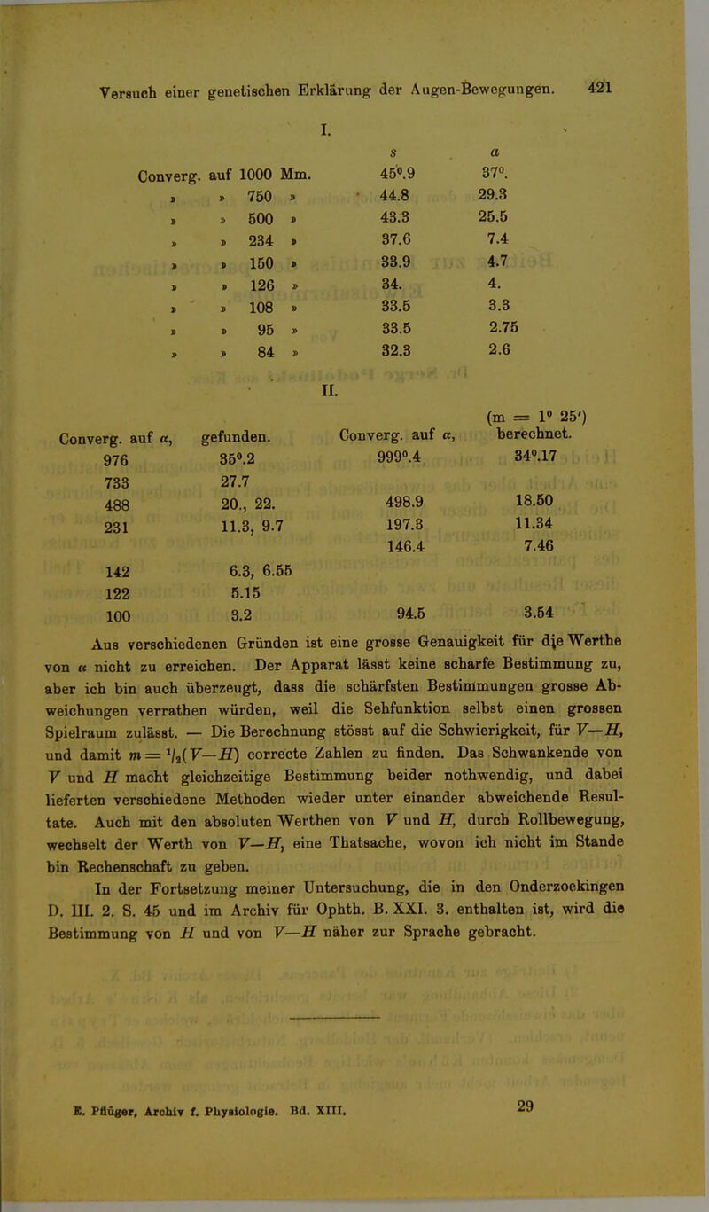 S a Converg. auf 1000 Mm. 45°. 9 Ol , <»,••■ 750 i 44.ö 1 » 500 i 43.3 25.5 » s 234 i 37.6 7.4 • J » (V l 150 > 33.9 4.7 1 ■ 126 34. 4. > i 108 i 33.5 3.3 i 95 > 33.5 2.75 i i 84 32.3 2.6 II. (m = 1° 25') Converg. auf «, gefunden. Converg. auf «, berechnet. 976 35°.2 999°.4 34°.17 733 27.7 488 20., 22. 498.9 18.50 231 11.3, 9.7 197.8 11.34 146.4 7.46 142 6.3, 6.55 122 5.15 100 3.2 94.5 3.54 Aus verschiedenen Gründen ist eine grosse Genauigkeit für dje Werthe von a nicht zu erreichen. Der Apparat lässt keine scharfe Bestimmung zu, aber ich bin auch überzeugt, dass die schärfsten Bestimmungen grosse Ab- weichungen verrathen würden, weil die Sehfunktion selbst einen grossen Spielraum zulässt. — Die Berechnung stösst auf die Schwierigkeit, für V—H, und damit m = 1j2{V—H) correcte Zahlen zu finden. Das Schwankende von V und H macht gleichzeitige Bestimmung beider nothwendig, und dabei lieferten verschiedene Methoden wieder unter einander abweichende Resul- tate. Auch mit den absoluten Werthen von V und H, durch Rollbewegung, wechselt der Werth von V—H, eine Thatsache, wovon ich nicht im Stande bin Rechenschaft zu geben. In der Fortsetzung meiner Untersuchung, die in den Onderzoekingen D. III. 2. S. 45 und im Archiv für Ophth. B. XXI. 3. enthalten ist, wird die Bestimmung von H und von V—H näher zur Sprache gebracht. K. Pflüger, ArohiT f. Physiologie. Bd. XIII. 29
