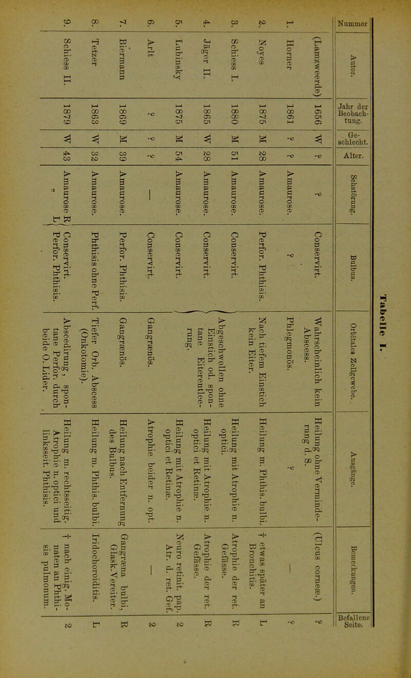 co oo Ol cn CO CD tr H CO c-t- N CD i-l 00 CO oo OS CO c» 05 IC > 5 p 3 3 ß cd o i-4 CS a- sr o 3- 3 CD hj CD ST p P- CD CD > CT cn o CD P- CD ►4 ß B £=0q i-4 P- oi £2 TS H O 2- ö CT i CD O 3> S- o O -4 3 P er 00 n CD £• * s So B x F 5' 3 • -D et- et- DD H' » a CD r—' ■ B oq 3 er B 5'' § 5 F1 B er E' 09 er «-4 P> erq CD ■-4 co CD — o <•< CD Ol _ «o OD CS CO oo Ol OD CT) Ol 00 oo o oo 3 K CO Ol CO 00 3 p B •-4 O 3 ■-4 O ► 3 p ß o 3 p B S= § H O CD i-4 S> *4 er C5 o B CD CD *4 -«5 Q o o O o B CD CD 3 o B i-j' CD 1-4 3- p B oq 1-4 SB 3 o: o p 3 oq i-4 cB 3 o: S P Hoq oq > g. o 3 • ^ p o — ^ P- CD CD ' 3 3 09 CD o CD 3 I Er 3 CD CD cS> 3 5' CD EI. C5 3- p-u: oq w p- £2- CD p CD B bderq E- 3 er p B sl CO w ' fej 3 ef CD 3 ß 3 oq > ET o CD er CD M- P- CD O 3 tu o 2. ►o jr •-•oq g. w * CD >- 3. ~ il CD 3 W o 2. ►b 2-crq S- 3 CD >► et. 5- 3 o • 3^ cp' 3 w o 2. Ub 3. t» el- 1-4 O TJ ^_ 5* 3 3 CT? cr B 3 p CD 3 -2 3 i—j p S 3 3 3 tr • ß S- t> 2 E cT — © CS 57 co Q _ p Q 3 p-crq o o BT 8 f\ 3 -< P CD ET. cd er . CD ^ S ei- -1 -4 O P- CD • ET. CD 3- et- «,3 3? 3- oo 5' oi £' CO CD CD CD p? 3- CD CD CD - CP a » 3 co p: to w o B CD -! CD CD CS- CD oo CT5 Ol 3 P B <T2 o 3 oo CD H < »Td 3- CD oq 3 o 3 c: co 3 S » S » CD 0° 27 CD CD 5' cd' tar — CD w | 2. I = cs-crq co 2- • 3 CD < CD 3 B- p- CD CD O 3 CD Nummer > Jahr der Beobach- tung. Ge- schlecht. Alter. a CT5 t3 er B Befallene Seite, H 89 —