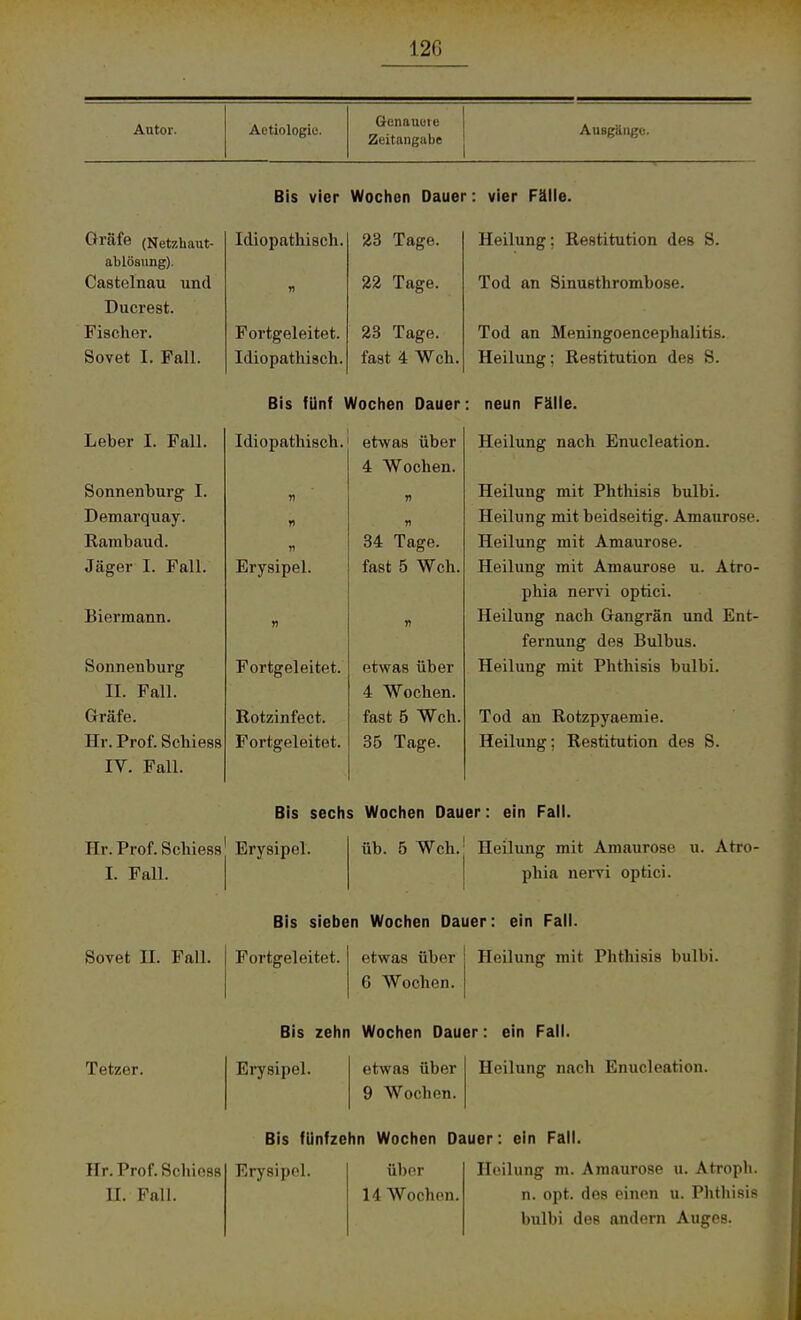 120 Autor. Aetiologie. Genauute Zeitangabe Ausgänge. Bis vier Wochen Dauer: vier Fälle. Gräfe (Netzhaut- ablöaung). Castelnau und Ducrest. Fischer. Sovet I. Fall. Leber I. Fall. Sonnenburg I. Demai'quay. Rambaud. Jäger I. Fall. Biermann. Sonnenburg II. Fall. Gräfe. Hr. Prof. Schiess IV. Fall. Hr. Prof. Schiess I. Fall. Sovet H. Fall. Idiopathisch. Fortgeleitet. Idiopathisch. 23 Tage. 22 Tage. 23 Tage, fast 4 Weh. Bis fünf Wochen Dauer Idiopathisch.1 etwas über 4 Wochen. Erysipel. Fortgeleitet. Rotzinfect. Fortgeleitet. 34 Tage, fast 5 Weh. etwas über 4 Wochen, fast 5 Weh. 35 Tage. Heilung; Restitution des S. Tod an Sinusthrombose. Tod an Meningoencephalitis. Heilung; Restitution des S. neun Fälle. Heilung nach Enucleation. Heilung mit Phthisis bulbi. Heilung mit beidseitig. Amaurose. Heilung mit Amaurose. Heilung mit Amaurose u. Atro- phia nervi optici. Heilung nach Gangrän und Ent- fernung des Bulbus. Heilung mit Phthisis bulbi. Tod an Rotzpyaemie. Heilung; Restitution des S. Bis sechs Wochen Dauer: ein Fall Erysipel. üb. 5 Weh. Heilung mit Amaurose u. Arro- phia nervi optici. Bis sieben Wochen Dauer: ein Fall. Fortgeleitet. etwas über 6 Wochen. Heilung mit Phthisis bulbi. Bis zehn Wochen Dauer: ein Fall. Tetzer. Hr. Prof. Schiess H. Fall. Erysipel. etwas über 9 Wochen. Heilung nach Enucleation. Bis fünfzehn Wochen Dauer: ein Fall. Erysipel. über 11 Wochen. Heilung m. Amaurose u. Atroph, n. opt. des einen u. Phthisis bulbi des andern Auges.