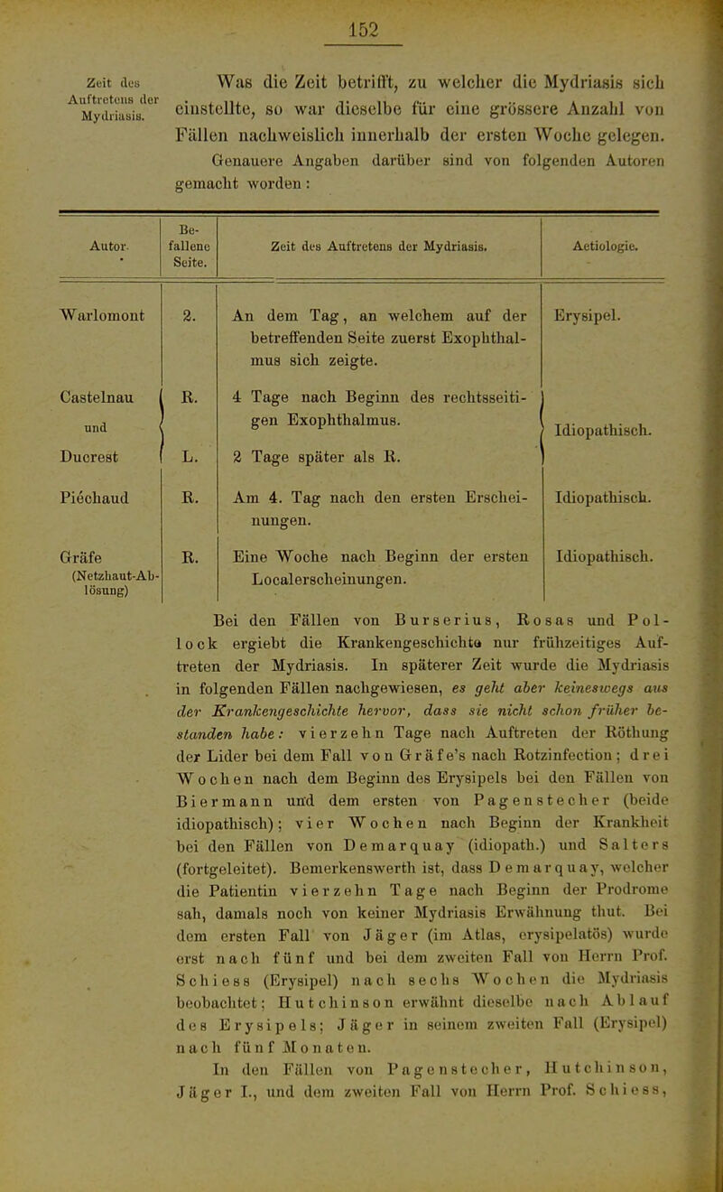 zeit des Was die Zeit betrifft, zu welcher die Mydriasis sieb Auftretens der . , ,u ,■ vi ^ . .. t , , Mydriasis. eiustellte, so war dieselbe iur eine grossere Anzalil von Fällen nachweislich innerhalb der ersten Woche gelegen. Genauere Angaben darüber sind von folgenden Autoren gemacht worden: Autor Be- fallene Seite. Zeit des Auftretens der Mydriasis. Aetiologie. Warlomont 2. An dem Tag, an welchem auf der betreffenden Seite zuerst Exophthal- mus sich zeigte. Erysipel. Castelnau und Duorest T > XV. L. 4 Tage nach Beginn des rechtsseiti- gen Exophthalmus. 2 Tage später als R. Idiopathisch. Piechaud R. Am 4. Tag nach den ersten Erschei- nungen. Idiopathisch. Gräfe (Netzhaut-Ab- lösung) R. Eine Woche nach Beginn der ersten Localerscheinungen. Idiopathisch. Bei den Fällen von Burserius, Rosas und P o 1 - lock ergiebt die Krankengeschichta nur frühzeitiges Auf- treten der Mydriasis. In späterer Zeit wurde die Mydriasis in folgenden Fällen nachgewiesen, es geht aber keineswegs aus der Krankengeschichte hervor, dass sie nicht schon früher be- standen habe: vierzehn Tage nach Auftreten der Röthung der Lider bei dem Fall von Gräfe's nach Rotzinfection; drei Wochen nach dem Beginn des Erysipels bei den Fällen von Biermann und dem ersten von Pagenstecher (beide idiopathisch); vier Wochen nach Beginn der Krankheit bei den Fällen von Demarquay (idiopath.) und Salters (fortgeleitet). Bemerkenswerth ist, dass Demarquay, welcher die Patientin vierzehn Tage nach Beginn der Prodrome sah, damals noch von keiner Mydriasis Erwähnung thut. Bei dem ersten Fall von Jäger (im Atlas, erysipelatös) wurde erst nach fünf und bei dem zweiten Fall von Herrn Prof» Schiess (Erysipel) nach sechs Wochen die Mydriasis beobachtet; Hutchinson erwähnt dieselbe nach Ablauf des Erysipels; Jäger in seinem zweiten Fall (Erysipel) nach fünf Monaten. In den Fällen von P ag e n 81 e ch e r F Hutchinson, Jäger L, und dem zweiten Fall von Herrn Prof. Schiess,