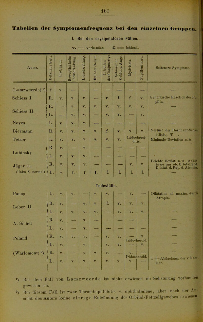 1G0 Tabellen der Symptomenfrequenx bei den einzelnen Gruppen. I. Bei den erysipelatösen Fällen. v. vorhanden f. ^= fehlend. Autor. ■a u a t-, £ 60 II bO — s* s 60 s pj o» S* .a o CO n3 15 § V O CS M ET (3 s «-S o 15 .73 3 Seltenere Symptome. (Lamzweerde) *) Schiess I. Scldess II. Noyes Biermann Tetzer Lubinaky Jäger II. (links S. normal) ? R. R. L. L. R. L. R. L. R. L. v. V. V. V. V. V. v. V. V, V. V. v. v. V. f. V. V. V. V. V. V. V. V. V. f. V V. V. V. V. f. V. f. V. V. V. V. V. V. V. V. Iridochoroi- ditis. V. f. Synergische Bcaction der Pa- pille. Verlust der Hornhaut Srn<;i- bilität; T -. Minimale Deviation n. A. Leichte Deviat. n. A. Anäst- hesie am ob. Orbitalrand. Dilatat. d. Pup. d. Atrnpin. Panas L. V. Leber IL R. V. L. V. R. v. A. Sichel Poland R. V. L. V. (Warlomont) 2) R. V. L. V. V. V. V. V. V. V. V. Todesfälle. V. V. f. v. v. V. V. V. V. V. I V. T. V. — V. V. V. V. V. V. V. V. lridochoroid. V. V. lridochoroid. V. Dilatation ad maxim. dnreh Atropin. T -j- Abfiachnng der v. Kam- mer. J) Bei dem Fall von Lamzweerde ist nicht erwiesen ob Sehstörung vorhanden gewesen sei. 2) Bei diesem Fall ist zwar Thrombophlebitis v. ophthalmicae, aber nach der An- sicht des Autors keine eitrige Entzündung des Orbital-Fettzellgewebes erwiesen