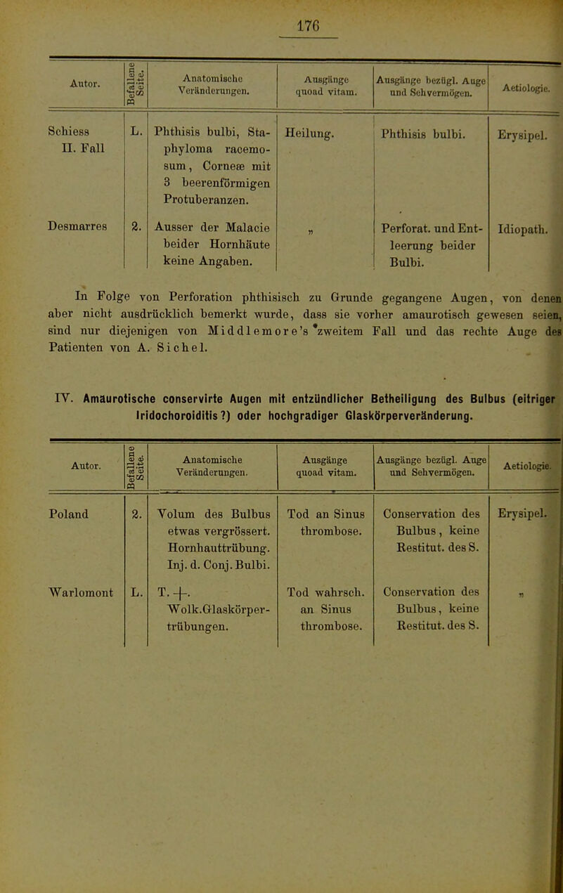 17G Autor. Befallene II Seite. II Anatomische Veränderungen. Ausgange quoad vitam. Ausgänge nezdgl. Auge und Sehvermögen. Aetiologie. Schiess L. Phthisis bulbi, Sta- Heilung. Phthisis bulbi. — Ervsinel II. Fall phyloma racemo- sum, Corneae mit 3 beerenförmigen Protuberanzen. Desinarres 2. Ausser der Malacie n Perforat. und Ent- Idiopath. beider Hornhäute leerung beider keine Angaben. Bulbi. In Folge von Perforation phthisisch zu Grunde gegangene Augen, von denen aber nicht ausdrücklich bemerkt wurde, dass sie vorher amaurotisch gewesen seien, sind nur diejenigen von Middlemore's 'zweitem Fall und das rechte Auge des Patienten von A. Sichel. IY. Amaurotische conservirte Augen mit entzündlicher Betheiligung des Bulbus (eitriger iridochoroiditis ?) oder hochgradiger Glaskörperveränderung. Autor. Befallene 1 Seite. | Anatomische Veränderungen. Ausgänge quoad vitam. Ausgänge bezügl. Auge und Sehvermögen, Aetiologie. Poland 2. Volum des Bulbus Tod an Sinus Conservation des Erysipel. etwas vergrössert. thrombose. Bulbus, keine Hornhauttrübung. Restitut. des S. Inj.d. Conj. Bulbi. Warlomont L. T.+. Tod wahrsch. Conservation des ' 1 Wolk.Glaskörper- an Sinus Bulbus, keine 1