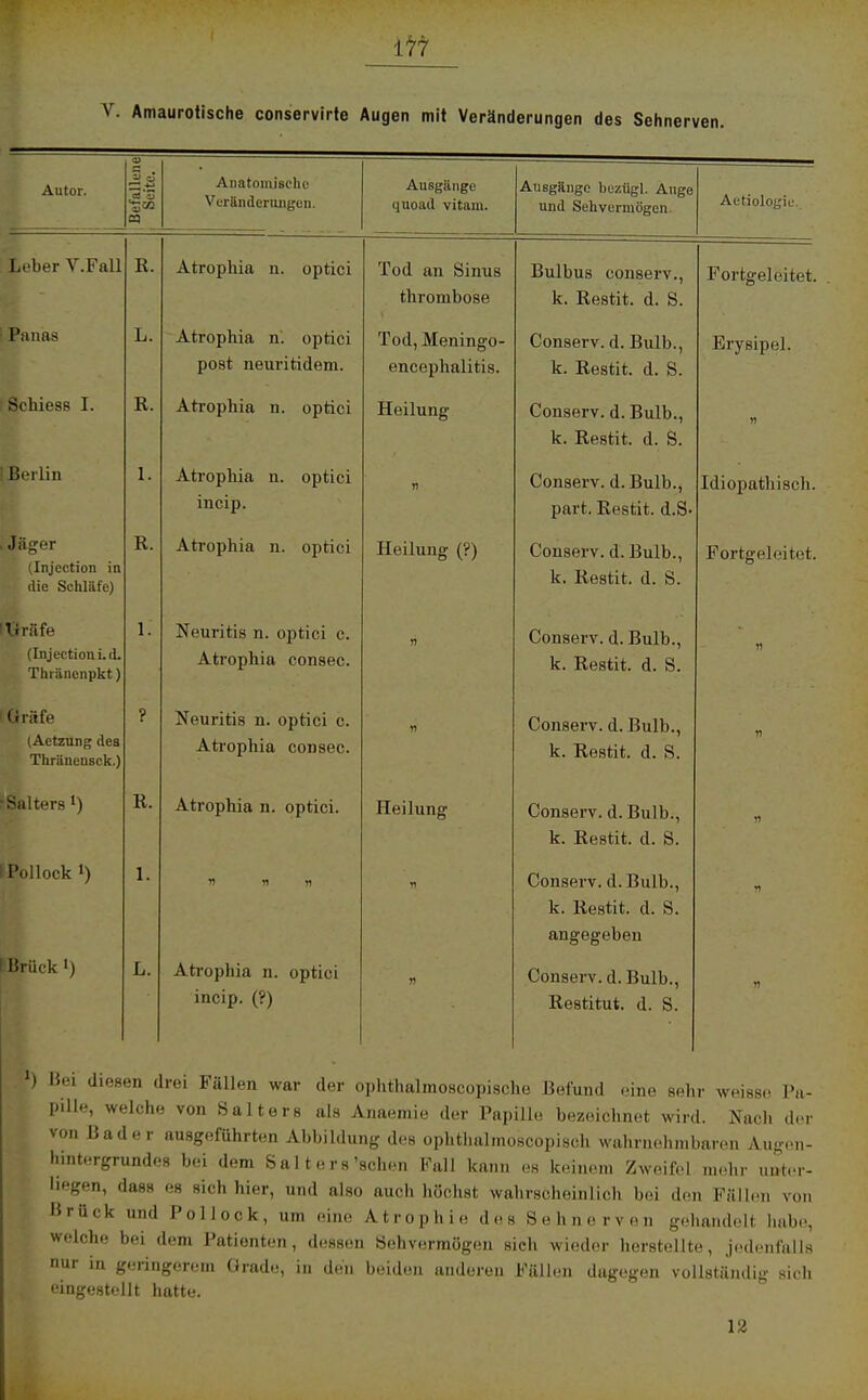 V. Amaurotische conservirte Augen mit Veränderungen des Sehnerven. Autor. & Befallene i Seite. Anatomische Verändertingen. Ausgänge uuojul vitjnn Ausgänge bezligl. Auge uiiu ociivuiiiiugen. Aetiologie. Leber V.Fall K. Atrophia n. optici Tod an Sinus Bulbus conserv., Fortgelciti-t. thrombose k. Restit. d. S. Panas L. Atrophia n. optici Tod, Meningo- Conserv. d. Bulb., Erysipel. post neuritidem. encephalitis. k. Restit. d. S. Schiess I. R. Atrophia n. optici Heilung Conserv. d. Bulb., k. Restit. d. S. n Berlin 1. Atrophia n. optici ineip. n Conserv. d. Bulb., part. Restit. d.S- Idiopathisch. Jäeer (Injection in die Schläfe) R. Atronhifi n iintifi nenung ^r^ Conserv. d. liulb., k. Restit. d. S. Fortgeleitet. trräfe (Injection i.d. Thränenpkt) 1. Atrophia consec. Conserv. d. Bulb., k. Restit. d. S. n Oräfe (Actzung des Thrtinensck.) ? Neuritis n. optici c. Atrophia consec. ii Conserv. d. Bulb., k. Restit. d. S. n R. -tt-iiupnia n. optici. Heilung Conserv. d. Bulb., k. Restit. d. S. i» Pollock !) 1. n Conserv. d. Bulb., k. Restit. d. S. angegeben Brück ') L. Atrophia n. optici ineip. (?) J) Conserv. d. Bulb., Restitut. d. S. n ') Bei diesen drei Fällen war der ophthalmoscopische Befund eine sehr weisse Pa- pille, welche von Salters als Anaemie der Papille bezeichnet wird. Nach der von Bader ausgeführten Abbildung des ophtha!moscopisch wahrnehmbaren Augen- Inntergrundes bei dem Salter8'sehen Fall kann es keinem Zweifel mehr unter- lagen, dass es sich hier, und also auch höchst wahrscheinlich bei den Füllen von Brück und Pollock, um eine Atrophie des Sehnerven gehandelt habe, welche bei dem Patienten, dessen Sehvermögen sich wieder herstellte, jedenfalls l nur in geringerem Grade, in den beiden anderen Fällen dagegen vollständig sich eingestellt hatte. 12