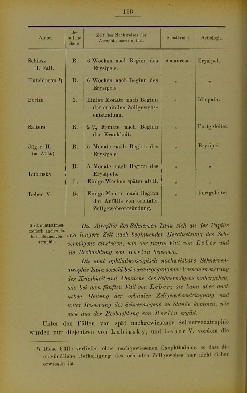 Autor. Be- fallene Seito. Zeit des Nachweises der Atrophie nervi optici. Sehstörnng. Actiologie. Schiess TT ffnll 11. 1 Uli* R. 6 Wochen nach Beginn des Jjjl YöIUfcJAö. Amaurose. Erysipel. Hutchinson !) R. 6 Wochen nach Beginn des Erysipels. Berlin 1. Einige Monate nach Beginn der orbitalen Zellgewebs- entzündung. Idiopath. Salters R. 2V2 Monate nach Beginn neu* l\ rn n u* Ii c*i t n Fortgeleitet. Jäger II. (im Atlas) R. 5 Monate nach Beginn des Erysipels. Erysipel. Lubinsky R. L. 5 Monate nach Beginn des Erysipels. Einige Wochen später alsR. Leber V. R. Einige Monate nach Beginn der Anfälle von orbitaler Zellgewebsentzündung. >> Fortgeleitet. Spat ophthaimos- j)ie Atrophie des Sehnerven kann sich an der Papille ChareCSehnwven- erst längere Zeit nach beginnender Herabsetzung des Seh- atropnie. Vermögens einstellen, wie der fünfte Fall von Leber und die Beobachtung von Berlin beweisen. Die spät ophthalmoscopisch nachweisbare Sehnerven- atrophie kann sowohl bei vorausgegangener Verschlimmerung der Krankheit und Abnahme des Sehvermögens einhergehen, toie bei dem fünften Fall von Leber; sie kann aber auch neben Heilung der orbitalen Zcllgcwcbsentsündung und unter Besserung des Sehvermögens zu Stande kommen, wie sich aus der Beobachtung von Berlin ergibt. Unter den Fällen von spät nachgewiesener Sehnervcnatrophic wurden nur diejenigen von Lubinsky, und Leber V. vordem die *) Diese Fälle verliefen ohne nachgewiesenen Exophthalmus, so dnss die entzündliche Betheiligung des orbitalen Zellgewebes hier nicht sicher erwiesen ist.