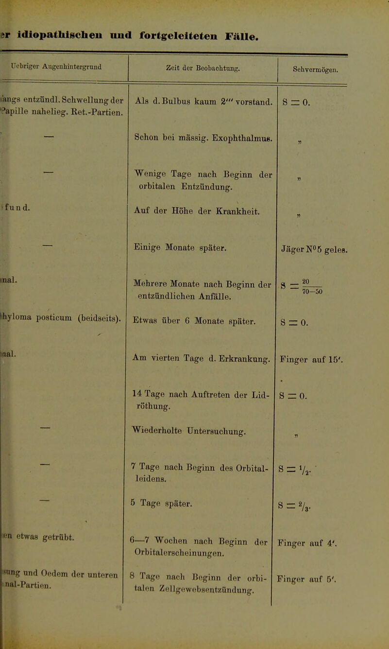 er idiopathisch eil nud fortgeleiteten Fälle. Uebriger Augenhintergrund Zeit der Beobachtung. Sehvermögen. •Vings entzündl. Schwellung der Papille nahelieg. Ret.-Partien. Als d. Bulbus kaum 2' vorstund Schon bei massig. Exophthalmus. n ^Weniffe Tafre nnph Bpo-inn dar 1 VJ *1A ^1 • AUgc 11(11 II AJCtlAXlU tili orbitalen Entzündung. n f u n d. Auf der Höhe der Kran Mi mt n Einige Monate später. Jäger N° 5 geles. imal. Mehrere Monate nach Bep-inn nW entzündlichen Anfälle. a _ 20 ~~ 70-50 bhyloma posticum (beidseits). Etwas über 6 Monate später. s — 0 mal. Am vierten Tage d. Erkrankung. Finger auf 15'. 14 Tasre nach Auftretpn der Lid- röthung. • ö — U. Wiederholte Untersuchung. ' •ia&B uuou ueginn ues urbital- leidens. s = va. 5 Tage später. S = 2/3. «n etwas getrübt. 6—7 Wochen nach Beginn der ( ) r 111 i 111' i*u i • 1 u > 1111 ■ 1111 v i ui nv ii- inL/iitjJll i m 11_ ' n . Finger auf 4'. mng und Oedem der unteren nal-Partien. 8 Tage nach Boginn der orbi- talon Zellgowebsentziindung.