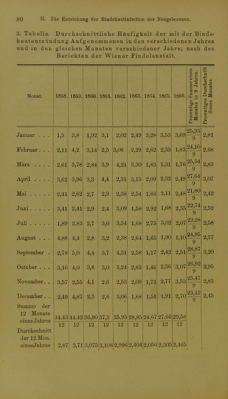 3. Tabelle. Durchschnittliche Häufigkeit der mit der Binde- hautentzündung Aufgenommenen in den verschiedenen Jahren und in den gleichen Monaten verschiedener Jahre; nach den Berichten der Wiener Findelanstalt. Monat. 1858, 1859, 1860. 1861. 1862. 1863. 1864. 1865. 1866. .£ § 2 n I ** S os 3 CTj = tu ' ho > c <a 8 § 3 o - a - § ^ o o u Januar Februar März . April . Mai . . Juni . . Juli . . August September October . . November. December. Summe der 12 Monate eines Jahres Durchschnitt der 12 Mon. einesJahres 1,5 2,11 2,61 3,62 2,41 3,41 1,89 4,88 2,78 3,16 3,57 2,49 12 2,87 3,8 4,2 3,78 3,96 2,62 2,41 2,83 4,4 5.0 4,0 2,55 4,87 1,92 3,14 2,84 3,3 2,7 2,9 2,7 2,8 4,4 3,8 4,1 2,3 3,1 2,5 3,9 4,4 2,9 2,4 3,0 3,2 3,7 3,0 2,6 2,6 34,43 44,42 36,90 37,3 L2 12 3,71 3,075 12 2,02 3,08 4,21 2,31 2,38 3,09 3,34 2,38 4,31 3,24 2,53 3,06 12 2,49 2,29 3,30 3,15 2,54 1,58 1,68 2,64 2,58 2,83 2,09 1,68 3,28 2,62 1,83 2,09 1,66 2,92 2,75 1,65 1,17 1,46 1,73 1,51 35,95 28,85 24,67 27,66 29,58 12 12 3,53 2,33 1,31 2,32 2,11 1,68 3,02 1,90 2,42 2,36 2,77 1,91 3,69 1,83 1,76 2,49 2,48 2,35 2,07 1,10 2,51 3,07 3,53 2,70 25,33 12 3,108 2,996 2,404 2,056 2,305 2,465 12 9 24,10 9 25^ 9 27,64 9 21,80 9 22,74 9 23^28 9 24,95 9 28,87 9 26,92 9 25,47 9 23,12 9 2,81 2,68 2,83 3,07 2,42 2,52 2,58 2,77 3,20 2,95 2,83 2,45