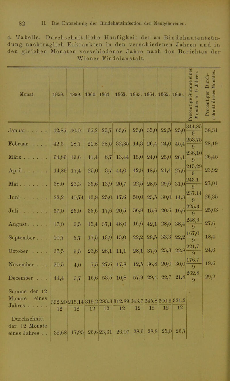 4. Tabelle. Durchschnittliche Häufigkeit der an Bindehautentzün- dung nachträglich Erkrankten in den verschiedenen Jahren und in den gleichen Monaten verschiedener Jahre nach den Berichten der Wiener Findel an stalt. Monat. 1858. 1 1859. 1860. 1861. 1862. 1863. 1864. 1865. 1866. 3 . 'S E B 'S 5 £ | a> 6 CS a bo co cu *j ö cfl tu 3 o - O IM CU • 4) B CS 3 S Ö s & s 1 ^ 0> «- 8 'S e-i — Januar Februar .... März April Mai Juni Juli August September . . . October . . . . November . . . December . . . Summe der 12 Monate eines Jahres Durchschnitt der 12 Monate eines Jahres . . 42,85 42,3 64,86 14,89 38,0 22,2 37,0 17,0 10,7 37,5 20,5 44,4 12 40,0 18,7 19,6 17,4 23,3 40,74 25,0 5,5 5,7 9,5 4,0 5,7 65,2 21,8 41,4 25,0 35,6 13,8 35,6 15,4 17,5 23,8 .7,5 16,6 392,20 215,14 319,2 283,3 312,89 343^7 12 12 12 52,68 17,93 25,7 28,5 8,7 3,7 13,9 25,0 17,6 37,1 13,9 28,1 27,6 53,5 12 63,6 32,35 13,44 44,0 20,7 17,6 20,5 48,0 13,0 11,1 17,8 10,8 25,0 14,3 15,0 42,8 22,5 50,0 36,8 16,6 22,2 28,1 12,5 57,9 35,0 26,4 24,0 18,5 28,5 23,5 15,6 42,1 28,5 37,5 36,8 29,4 12 26,6 23,61 26,07 28,6 28,8 22,5 24,0 25,0 21,4 29,6 30,0 20,6 28,5 33,3 23,3 20,0 22,7 344.*5 9 253,75 9 238,10 9 215,29 9 243.1 9 237.14 25,0 45,4 26,1 27,6 31,0 14,3 16,6 38,4 22,2 22,8 30,0 21,8 9 9 225,3 9 248,6 9 167,0 9 221,7 9 176,7 9 262,8 345,8 300,9 321,2 L2 12 25,0 v 12 26,7 38,31 28,19 26,45 23,92 27,01 26,35 25,03 27,6 18,4 24,6 19,6 29,2