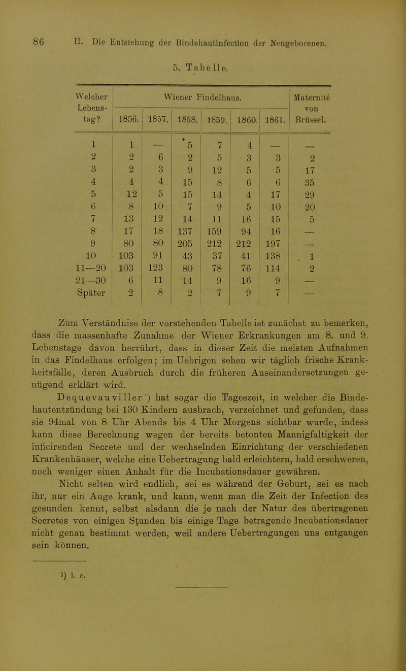r>. Tabelle. Welcher Lebens- tag? Wiener Findelhaus. MaterniUj von Brüssel. 1856. 1857. 1858. 1-859. 1860. 1861. 1 1 » 5 7 4 — 2 2 6 2 5 3 3 2 3 2 3 9 12 5 5 17 4 4 4 15 8 6 6 35 5 12 5 15 14 4 17 29 6 8 10 7 9 5 10 20 7 13 12 14 11 16 15 5 8 17 18 137 159 94 16 9 80 80 205 212 212 197 10 103 91 43 37 41 138 . 1 11—20 103 123 80 78 76 114 2 21—30 6 11 14 9 16 9 Später 2 8 2 7 9 7 Zum Verständniss der vorstehenden Tabelle ist zunächst zu bemerken, dass die massenhafte Zunahme der Wiener Erkrankungen am 8. und 9. Lebenstage davon herrührt, dass in dieser Zeit die meisten Aufnahmen in das Findelhaus erfolgen; im Uebrigen sehen wir täglich frische Krank- heitsfälle, deren Ausbruch durch die früheren Auseinandersetzungen ge- nügend erklärt wird. D equ evau vi Her') hat sogar die Tageszeit, in welcher die Binde- hautentzündung bei 130 Kindern ausbrach, verzeichnet und gefunden, dass sie 94mal von 8 Uhr Abends bis 4 Uhr Morgens sichtbar wurde, indess kann diese Berechnung wegen der bereits betonten Mannigfaltigkeit der inficirenden Secrete und der wechselnden Einrichtung der verschiedenen Krankenhäuser, welche eine Uebertragung bald erleichtern, bald erschweren, noch weniger einen Anhalt für die Incubationsdauer gewähren. Nicht selten wird endlich, sei es während der Geburt, sei es nach ihr, nur ein Auge krank, und kann, wenn man die Zeit der Infection des gesunden kennt, selbst alsdann die je nach der Natur des übertragenen Secretes von einigen Stunden bis einige Tage betragende Incubationsdauer nicht genau bestimmt werden, weil andere Uebertragungen uns entgangen sein können.