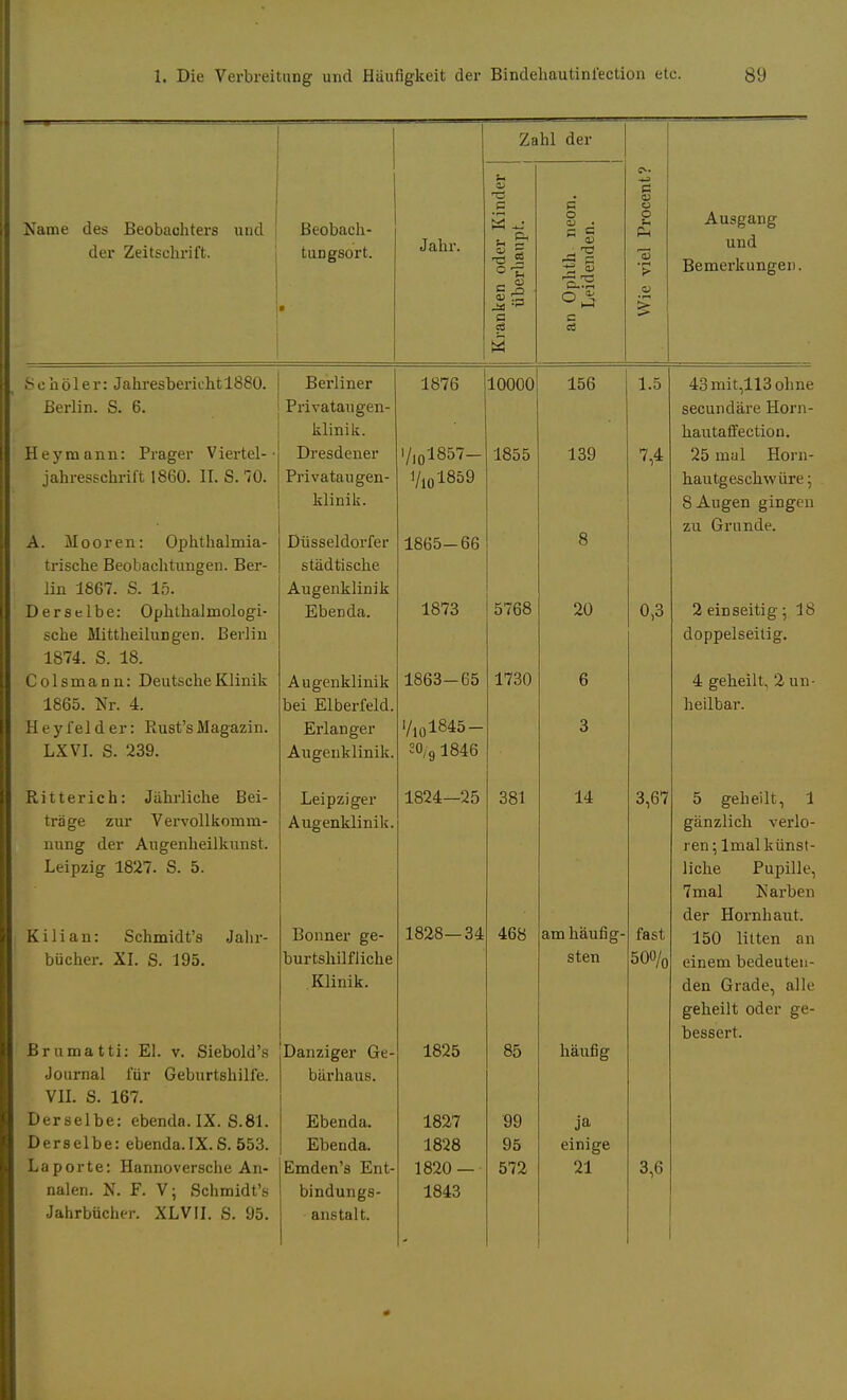 Name des Beobachters und der Zeitschrift. Beobach- tuDgsort. * Jahr. Zahl der Wie viel Procent? Ausgang und Bemerkungen. u S u & C c3 C O B = 0) 9 £ -— °>s c Cw Schüler: Jahresbericht 1880. Berliner 1876 10000 156 1.5 1 43mit,113ohne Berlin. S. 6. Privataugen- secundäre Horn- klinik. hautaffection. Heymann: Prager Viertel- ■ Dresdener i/101857- 1855 139 7,4 25 mal Horn- Jahresschrift 1860. II. S. TO. Privataugen- 1/101859 hautgeschwüre ; klinik. 8 Augen gingen 8 zu Grunde. A. Mooren: Ophthalmia- Düsseldorfer 1865-66 trische Beobachtungen. Ber- städtische lin 1867. S. 15. Augenklinik 5768 Derselbe: Ophthalmologi- Ebenda. 1873 20 0,3 2 einseitig; 18 sche MittheiluDgen. Berlin doppelseitig. 1874 S 18 Colsmann: Deutsche Klinik Augenklinik 1863-65 1730 6 4 geheilt, 2 un- 1865. Nr. 4. bei Elberfeld. heilbar. Hey fei der: Rust's Magazin. Erlanger i/101845- 3 LXVI. S. 239. Augenklinik. 30/9 1 846 Ritterich: Jährliche Bei- Leipziger 1824—25 381 14 3,67 5 geheilt, 1 träge zur Vervollkomm- Augenklinik. gänzlich verlo- nung der Augenheilkunst. ren; lmal künst- Leipzig 1827. S. 5. liche Pupille, 7mal Narben der Hornhaut. Kilian: Schmidt's Jahr- Bonner ge- 1828—34 468 am häufig- fast 150 litten an bücher. XI. S. 195. burtshilfliche sten 500/0 einem bedeuten- Klinik. den Grade, alle geheilt oder ge- bessert. Brumatti: El. v. Siebold's Danziger Ge- 1825 85 häufig Journal für Geburtshilfe. bärhau8. VII. S. 167. Derselbe: ebenda. IX. S.81. Ebenda. 1827 99 ja Derselbe: ebenda. IX. S. 553. Ebenda. 1828 95 einige Laporte: Hannoversche An- Emden's Ent- 1820 — 572 21 3,6 nalen. N. F. V; Schmidt's bindungs- 1843 Jahrbücher. XLVII. S. 95. anstalt.
