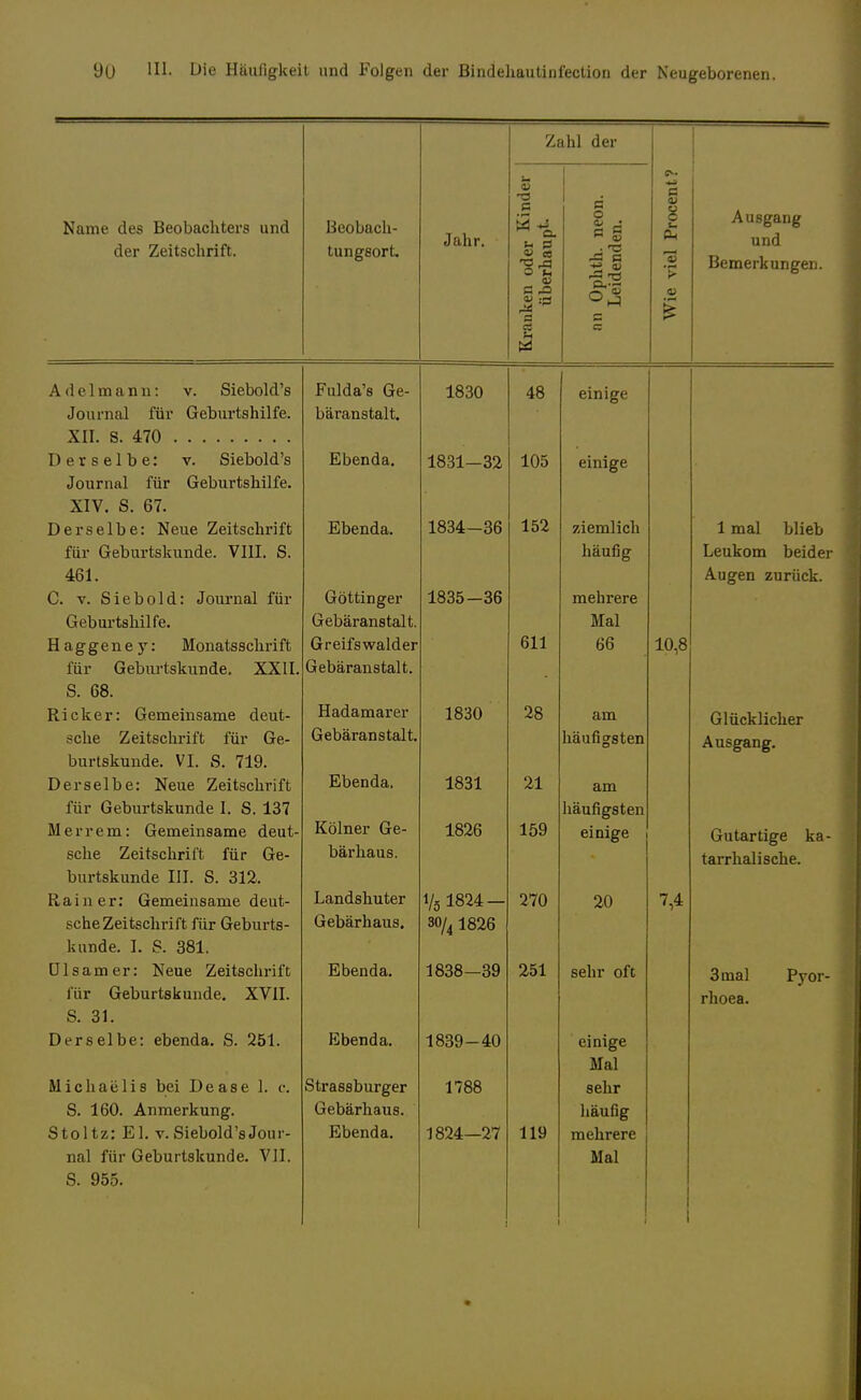 Zahl der Name des Beobachters und der Zeitschrift. Beobach- tungsort. Jahr. Kranken oder Kinder überhaupt- nn Ophth. neon. Leidenden. Wie viel Procent? Ausgang und Bemerkungen. Adel mann: v. Siebold's Fulda's Ge- 1830 Ä O 48 einige Journal für Geburtshilfe. bäranstalt. XII. S. 470 Derselbe: v. Siebold's Ebenda. 1831-32 105 einige Journal für Geburtshilfe. XIV. S. 67. Derselbe: Neue Zeitschrift Ebenda. 1834-36 • ziemlich 1 mal blieb für Geburtskunde. VIII. S. häufig Leukom beider 461. Augen zurück. C. v. Siebold: Journal für Göttinger 1835-36 mehrere Geburtshilfe. Gebäranstalt. Mol Haggeney: Monatsschrift Greifswalder Oll OD für Geburtskunde. XXII. Gebäranstalt. S. 68. Ricker: Gemeinsame deut- Hadamarer 1830 Oß -co am Glücklicher sche Zeitschrift für Ge- Gebäranstalt. häutigsten Ausgang. burtskunde. VI. S. 719. Derselbe: Neue Zeitschrift Ebenda. 1831 ZI am für Geburtskunde I. S. 137 häufigsten M er rem: Gemeinsame deut- Kölner Ge- 1826 159 einige Gutartige ka- sche Zeitschrift für Ge- bärhaus. D tarrhalische. burtskunde III. S. 312. Rainer: Gemeinsame deut- Landshuter l/ö 1824 — 270 20 7,4 sche Zeitschrift für Geburts- Gebärhaus. 30/4 1826 kunde. I. S. 381. Ulsamer: Neue Zeitschrift Ebenda. 1838—39 251 sehr oft 3 mal Pvor- für Geburtskunde. XVII. J rhoea. S. 31. Derselbe: ebenda. S. 251. Ebenda. 1839-40 einige Mal Michaelis bei Dease 1. c. Strassburger 1788 sehr S. 160. Anmerkung. Gebärhaus. häufig Stoltz: El. v. Siebold's Jour- Ebenda. 1824—27 119 mehrere nal für Geburtskunde. VII. Mal S. 955. i ■ 1