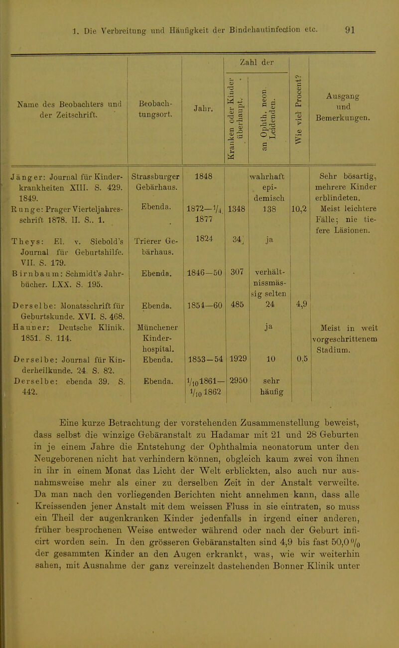 Zahl der s V Ausgang und Name des Beobachters und ßeobach- Jahr. 0 P a  CD 0 u der Zeitschrift. LUIlgoUl l. & 5 0 — - T3 ■p Bemerkungen. p £ 5 c W Jänger: Journal für Kinder- Strassburger 1848 wahrhal't Sehr bösartig, krankheiten XIII. S. 429. Gebärhaus. epi- mehrere Kinder 1849. demisch erblindeten. Runge: Prager Vierteljahres- üuenaa. 1S72—1/4. 1348 138 10,2 Meist leichtere schrift 1878. IL S.. 1. 1877 Fälle; nie tie- 1824 fere Läsionen. Theys: £1. v. Siebold's Trierer Ge- O A '• 34, ja Journal für Geburtshilfe. bärhaus. VII. S. 179. Birnbaum: Schmidt's Jahr- Ebenda. 1846—50 307 verhält- bücher. LXX. S. 195. nissmäs- 8ig selten Derselbe: Monatsschrift für Ebenda. 1854—60 485 24 A Q 4,9 Geburtskunde. XVI. S. 468. Hauner: Deutsche Klinik. Münchener Ja Meist in weit 1851. S. 114. Kinder- hospital. vorgeschrittenem Stadium. Derselbe: Journal für Kin- Ebenda. 1853-54 1929 10 0,5 derheilkunde. 24. S. 82. Derselbe: ebenda 39. S. Ebenda. 1/101861- 2950 1 sehr 442. 1/101862 häufig Eine kurze Betrachtung der vorstehenden Zusammenstellung beweist, dass selbst die winzige Gebäranstalt zu Hadamar mit 21 und 28 Geburten in je einem Jahre die Entstehung der Ophthalmia neonatorum unter den Neugeborenen nicht hat verhindern können, obgleich kaum zwei von ihnen in ihr in einem Monat das Licht der Welt erblickten, also auch nur aus- nahmsweise mehr als einer zu derselben Zeit in der Anstalt verweilte. Da man nach den vorliegenden Berichten nicht annehmen kann, dass alle Kreissenden jener Anstalt mit dem weissen Fluss in sie eintraten, so niusw ein Theil der augenkranken Kinder jedenfalls in irgend einer anderen, früher besprochenen Weise entweder während oder nach der Geburt inri- cirt worden sein. In den grösseren Gebäranstalten sind 4,9 bis fast 50,0 °/o der gesammten Kinder an den Augen erkrankt, was, wie wir weiterhin sahen, mit Ausnahme der ganz vereinzelt dastehenden Bonner Klinik unter