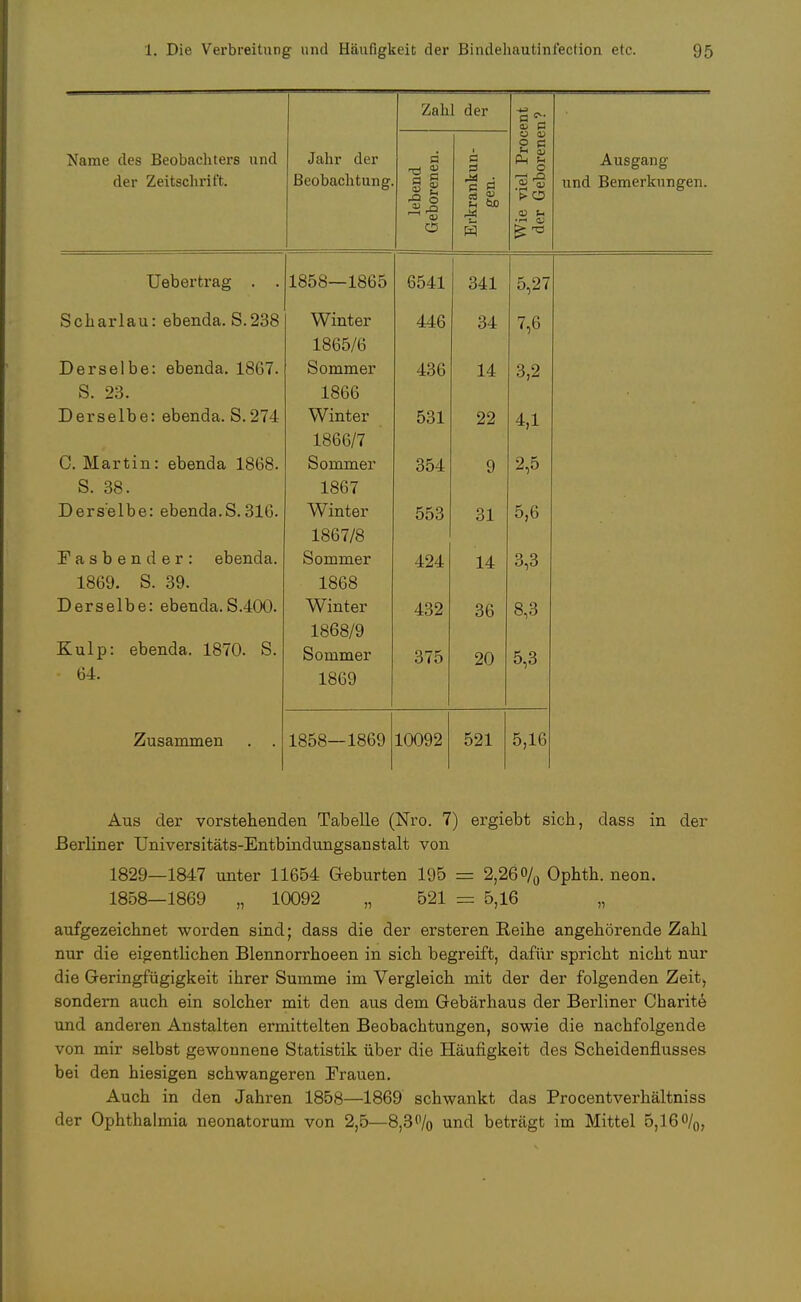 Zahl der 1% Name des Beobachters und der Zeitschrift. Jahr der Beobachtung. lebend Geborenen. Erkrankun- gen. Wie viel Proc der Geborene Ausgang und Bemerkungen. Uebertrag . . 1858—1865 6541 341 5,27 Scharlau: ebenda. S.238 Derselbe: ebenda. 1867. S. 23. Derselbe: ebenda. S. 274 C. Martin: ebenda 1868. S. 38. Derselbe: ebenda.S.316. Fasbender: ebenda. 1869. S. 39. Derselbe: ebenda. S.400. Kulp: ebenda. 1870. S. - 64. Winter 1865/6 Sommer 1866 Winter 1866/7 Sommer 1867 Winter 1867/8 Sommer 1868 Winter 1868/9 Sommer 1869 446 436 531 354 553 424 432 375 34 14 22 9 31 14 36 20 7,6 3,2 4,1 2,5 5,6 3,3 8,3 5,3 Zusammen . . 1858—1869 10092 521 5,16 Aus der vorstehenden Tabelle (Nro. 7) ergiebt sich, dass in der Berliner Universitäts-Entbindungsanstalt von 1829—1847 unter 11654 Geburten 195 = 2,26o/„ Ophth. neon. 1858—1869 „ 10092 „ 521 = 5,16 „ aufgezeichnet worden sind; dass die der ersteren Reihe angehörende Zahl nur die eigentlichen Blennorrhoeen in sich begreift, dafür spricht nicht nur die Geringfügigkeit ihrer Summe im Vergleich mit der der folgenden Zeit, sondern auch ein solcher mit den aus dem Gebärhaus der Berliner Charite und anderen Anstalten ermittelten Beobachtungen, sowie die nachfolgende von mir selbst gewonnene Statistik über die Häufigkeit des Scheidenflusses bei den hiesigen schwangeren Frauen. Auch in den Jahren 1858—1869 schwankt das Procentverhältniss der Ophthalmia neonatorum von 2,5—8,3% und beträgt im Mittel 5,16%,