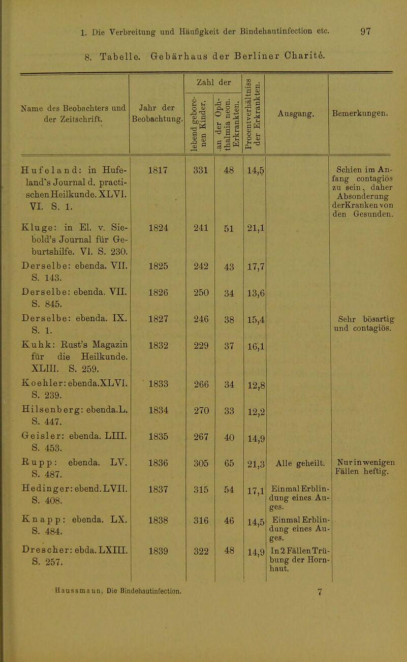8. Tabelle. Gebärbaas der Berliner Cbarite. Zahl der CO •a o Name des Beobachters und der Zeitschrift. Jahr der Beobachtung. lebend gebore- nen Kinder. .an der Oph- thalmia neon. Erkrankten. Procentverkält der Erkrankt Ausgang. Bemerkungen. Hufeland: in Hufe- land's Journal d. practi- scben Heilkunde. XL VI. VI. S. 1. 1817 331 48 14,5 Schien im An- fang contagiös ALI OC111 , UclLLCX Absonderung derKranken von den Gesunden. Kluge: in El. v. Sie- T*vr\l / i'q Tmir-n q 1 fii t m-o- uuiu o u uui iicii im vJij burtsbilfe. VI. S. 230. 1824 241 51 21,1 Ii orQQ 1 K ü * d hdh r\ o \/ ! 1 JL/cro61Uo. eUclllUL VII« S. 143. 242 43 17,7 Derselbe: ebenda. VII. 1826 250 34 13,6 Derselbe: ebenda. IX. S 1 1827 246 38 15,4 Sehr bösartig und contagiös. Kubk: Rust's Magazin HU UiO J—L Ci 1 Ii. Ci LI VA XJ . XLIII. S. 259. 1832 229 37 16,1 TCoßhlftT pliAnflfl XTjVI S. 239. XOOO 266 34 12,8 TT l I QPTl n PTO ATI flQ 1 i S. 447. XOöl 270 33 12,2 Greisler: ebenda. LUE. S. 453. 1835 267 40 14,9 E, u p p : ebenda. LV. S. 487. 1836 305 65 21,3 Alle geheilt. Nur in wenigen Fällen heftig. Hedinger: ebend.LVII. S. 408. Knapp: ebenda. LX. S. 484. Drescber: ebda.LXILT. S. 257. 1837 1838 1839 315 316 322 54 46 48 17,1 14,5 14,9 Einmal Erblin- dung eines Au- ges. Einmal Erblin- dung eines Au- ges. In 2 Fällen Trü- bung der Horn- haut. Haussmann, Die Bindehautinfection. 7