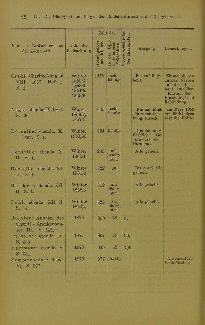 Name des Beobachters und der Zeitschrift. Jahr der Beobachtung. Zahl der o a 2 1 N * § •a 8 j2 5 5 11 p m Ausgang Bemerkungen. Crede: Charite-Annalen VIII. 1857. Heft 1. S. 1. Nagel: ebenda.IX. 1860. S. 25. Derselbe: ebenda. X. I. 1862. S. 1. Derselbe: ebenda. X. II. S. 1. Derselbe: ebenda. XI. II. S. 1. Böcker: ebenda. XII. II. S. 1. Pohl: ebenda. XII. II. S. 34. Richter: Annalen des Charite - Krankenhau- ses, in. S. 565. Derselbe: ebenda. IV. S. 684. Hartmann: ebenda. V. S. 661. Sommerbrodt: ebend. VI. S. GTT. Winter 1852/3, 1853/4, 1854/5, 1855/6 Winter 1856/7, 1857/8 Winter 1859/60 Winter 1860/1 Winter 1861/2 Winter 1862/3 Winter 1863/4 1876 1877 1878 1879 1178 605 324 283 322 312 328 803 897 845 877 sehr häufig sehr häufig häufig am häufig- sten am häufig sten am häufig sten 58 78 63 90-110 9,1 9,5 7,4 Bis auf 3 ge- heilt. Einmal blieb Hornhauttrü- bung zurück. Dreimal ober- flächliche Ge- schwüre der Hornhaut. Alle geheilt. Bis auf 2 alle geheilt. Alle geheilt. Alle geheilt. Einmal blieben zurück Narben auf der Horn- haut, lmal Per- foration der Hornhaut, lmal Erblindung. Im März 1858 von 69 Kindern fast die Hälfte. Nie eine Horn- hautaffection.