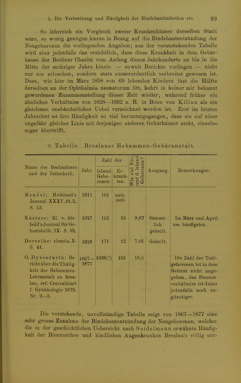 So lehrreich ein Vergleich zweier Krankenhäuser derselben Stadt wäre, so wenig genügen hierzu in Bezug auf die Bindehautentzündung der Neugeborenen die vorliegenden Angaben; aus der voranstehenden Tabelle wird aber jedenfalls das ersichtlich, dass diese Krankheit in dein Gebär- hause der Berliner Charite vom Anfang dieses Jahrhunderts an bis in die Mitte der sechziger Jahre hinein — soweit Berichte vorliegen — nicht nur nie erloschen, sondern stets ausserordentlich verbreitet gewesen ist. Dass, wie hier im März 1858 von 69 lebenden Kindern fast die Hälfte derselben an der Ophthalmia neonatorum litt, kehrt in keiner mir bekannt gewordenen Zusammenstellung dieser Zeit wieder, während früher ein ähnliches Verhältniss von 1828—1832 z. B. in Bonn von Kilian als ein gleichsam unabänderliches Uebel verzeichnet worden ist. Erst im letzten Jahrzehnt ist ihre Häufigkeit so viel heruntergegangen, dass sie auf einer ungefähr gleicher Linie mit derjenigen anderen Gebärhäuser steht, einzelne sogar übertrifft. \). Tabelle. Breslauer Hebammen-Gebäranstalt. Name des Beobachters und der Zeitschrift. Zahl der Pro- bend len? Jahr. lebend Gebo- renen. Er- krank- ten. Wie viel cent d. le Gebor er Ausgang. Bemerkungen. Mendel: Hufeland's Journal. XXXV.St.2, S. 53. 1811 101 meh- rere Küstner: El. v. Sie- bold's Journal für Ge- burtshilfe. IX. S. 92. 1827 162 16 9,87 Sämmt- lich geheilt. Im März und April am häufigsten. Derselbe: ebenda.X. S. 41. 1828 171 12 7,01 Geheilt. 0. Dyrenfurth: Be- richt über dieThätig- keit der Hebammen- Lehranstalt zu Bres- lau, ref. Centralblatt f. Gynäkologie 1879. Nr. 2—5. 1867— 1877 1039(?) 193 18,5 Die Zahl der Todt- geborenen ist in dem Referat nicht ange- geben , das Procent- verhältniss ist daher jedenfalls noch un- günstiger. Die vorstehende, unvollständige Tabelle zeigt von 1867—1877 eine sehr grosse Zunahme der Bindehautentzündung der Neugeborenen, welcher die in der geschichtlichen Uebersicht nach Seidel mann erwähnte Häufig- keit der Blennorrhoe und kindlichen Augenkranken Breslau's völlig ent-