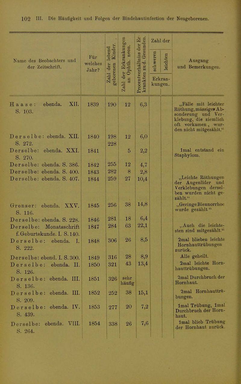 Name des Beobachters und der Zeitschrift. Für welches Jahr? <b T3 q Sl a> ÖD 4> ÖD O es § a fco -° o ^ CS flfl w 5 e 2 Zahl der p u B 9i 'S Erkran- kungen. H a a s e : ebenda. XII. 1839 190 12 6,3 S. 103. Derselbe: ebenda. XII. 1840 198 12 6,0 S. 272. 228 Derselbe: ebenda. XXI. 1841 5 2,2 S 970 Derselbe: ebenda. S. 386. 1842 255 12 4,7 Derselbe: ebenda. S. 400. 1843 282 8 2,8 Derselbe: ebenda. S. 407. 1844 259 27 10,4 Crrenser: ebenda. XXV. 1845 256 38 14,8 S. 116. Derselbe: ebenda. S. 228. 1846 281 18 6,4 Derselbe: Monatsschrift 1847 284 63 22,1 f. Geburtskunde. I. S. 140. Derselbe: ebenda. I. 1848 306 26 8,5 S. 222. Derselbe: ebend. I. S.300. 1849 316 28 8,9 Derselbe: ebenda. II. 1850 321 43 13,4 S. 126. Derselbe: ebenda. III. 1851 326 sehr S. 136. häufig Derselbe: ebenda. III. 1852 252 38 15,1 S. 209. Derselbe: ebenda. IV. 1853 277 20 7,2 S. 439. Derselbe: ebenda. VIII. 1854 338 26 7,6 S. 264. Ausgang und Bemerkungen. „Fälle mit leichter Röthung, massige» Ab- sonderung und Ver- klebung, die ziemlich oft vorkamen, wur- den nicht mitgezählt. lmal entstand ein Staphylom. „Leichte Röthungen der Augenlider und Verklebungen dersel- ben wurden nicht ge- zählt.11 „Geringe Blennorrhoe wurde gezählt11 „Auch die leichte- sten sind mitgezählt. 2mal blieben leichte Hornhauttrübungen zurück. Alle geheilt. 2mal leichte Horn- hauttrübungen. 2mal Durchbruch der Hornhaut. 2mal Hornhauttrii - bungen. lmal Trübung, lmal Durchbruch der Horn- haut. lmal blieb Trübung der Hornhaut zurück.
