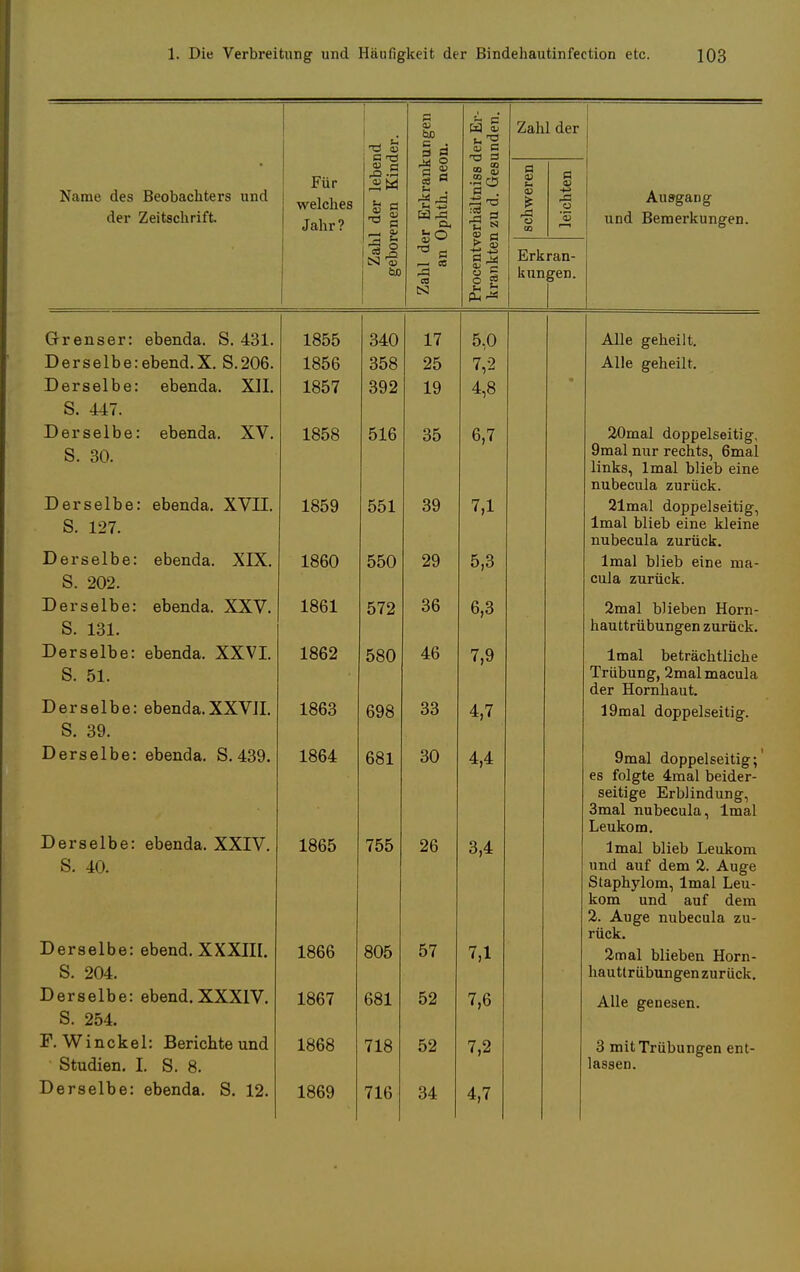 Name des Beobachters und der Zeitschrift. Für welches Jahr? cj B t3 .2.5 SM Ö B ■s s En <U cu bo §§ M O 1s U El) a, SO ^- ce CO tSJ c3 £ O) — T3 3 CO g .so B . ja a U « CO rt !>• § cu T3 2 2 Zahl der Erkran- kungen. Ausgang und Bemerkungen. Grenser: ebenda. S. 431. Derselberebend.X. S.206. Derselbe: ebenda. XII. S. 447. Derselbe: ebenda. XV. S. 30. Derselbe: ebenda. XVDI. S. 127. Derselbe: ebenda. XIX. S. 202. Derselbe: ebenda. XXV. S. 131. Derselbe: ebenda. XXVI. S. 51. Derselbe: ebenda.XXVII. S. 39. Derselbe: ebenda. S. 439. Derselbe: ebenda. XXP7. 8. 40. Derselbe: ebend. XXXIII. S. 204. Derselbe: ebend. XXXIV. S. 254. F. Win ekel: Berichte und Studien. I. S. 8. Derselbe: ebenda. S. 12. 1855 1856 1857 1858 1859 1860 1861 1862 1863 1864 1865 1866 1867 1868 1869 340 358 392 516 551 550 572 580 698 681 755 805 681 718 716 17 25 19 35 39 29 36 46 33 30 26 57 52 52 34 5,0 7,2 4,8 6,7 7,1 5,3 6,3 7,9 4,7 4,4 3,4 7,1 7,6 7,2 4,7 Alle geheilt. Alle geheilt. 20mal doppelseitig, 9mal nur rechts, 6mal links, lmal blieb eine nubecula zurück. 21mal doppelseitig, lmal blieb eine kleine nubecula zurück. lmal blieb eine ma- cula zurück. 2mal blieben Horn- hauttrübungen zurück. lmal beträchtliche Trübung, 2malmacul;i der Hornhaut. 19mal doppelseitig. 9mal doppelseitig; es folgte 4mal beider- seitige Erblindung, 3mal nubecula, lmal Leukom. lmal blieb Leukom und auf dem 2. Auge Staphylom, lmal Leu- kom und auf dem 2. Auge nubecula zu- rück. 2mal blieben Horn- hauttrübungen zurück. Alle genesen. 3 mit Trübungen ent- lassen.