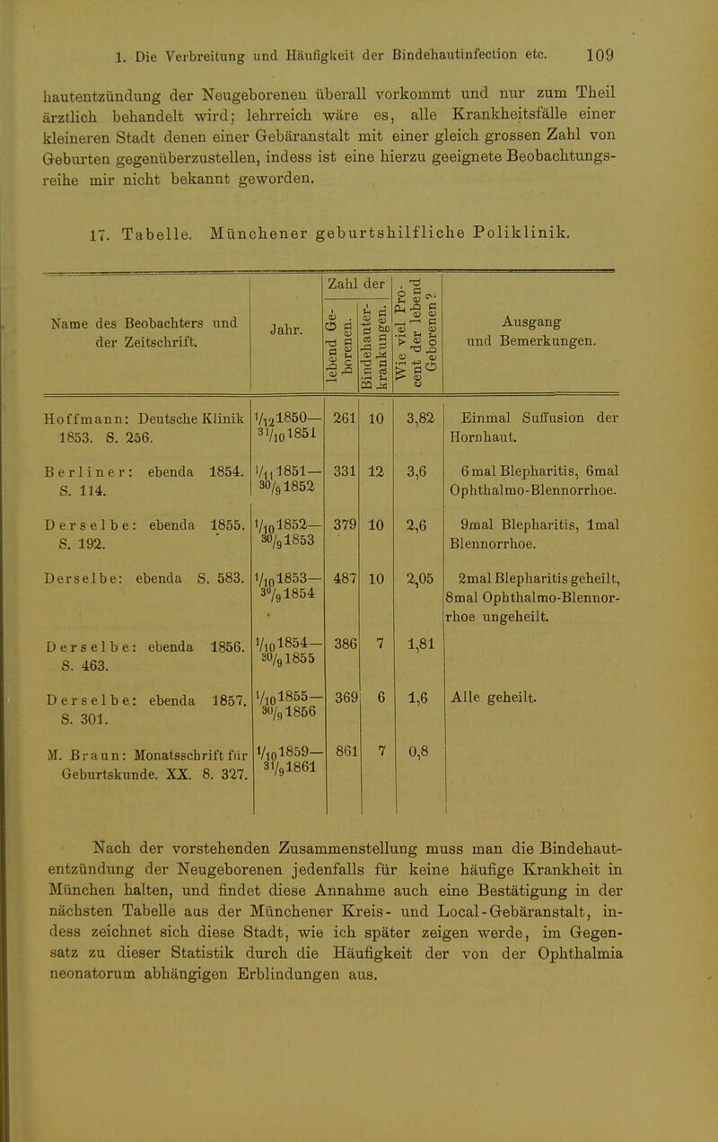 hautentzündung der Neugeborenen überall vorkommt und nur zum Theil ärztlich behandelt wird; lehrreich wäre es, alle Krankheitsfälle einer kleineren Stadt denen einer Gebäranstalt mit einer gleich grossen Zahl von Geburten gegenüberzustellen, indess ist eine hierzu geeignete Beobachtungs- reihe mir nicht bekannt geworden. 17. Tabelle. Münchener geburtshilfliche Poliklinik. Zahl der 0?(.. Name des Beobachters und der Zeitschrift. Jahr. lebend Ge- borenen. Bindehauter- krankungen. Wie viel Pr cent der lebe Geborenen Ausgang und Bemerkungen. Hoffmann: Deutsche Klinik 1853. S. 256. 1/! 21850— 3i/101851 261 10 3,82 Einmal Suffusion der Hornhaut. Berliner: ebenda 1854. S. 114. i/n 1851— 30/9 1852 331 12 3,6 b mal Blepharitis, bmal Ophthalmo-Blennorrhoe. Derselbe: ebenda 1855. S. 192. l/101852- 30/9 1853 379 10 2,6 9mal Blepharitis, lmal Blennorrhoe. Derselbe: ebenda S. 583. 1/101853- 3°/91854 487 10 2,05 2mal Blepharitis geheilt, 8mal Ophthalmo-Blennor- rhoe ungeheilt. Derselbe: ebenda 1856. S. 463. l/101854- 30/gi855 386 7 1,81 Derselbe: ebenda 1857. S. 301. i/101855- 3o/91856 369 6 1,6 Alle geheilt. II. Braun: Monatsschrift für Geburtskunde. XX. 8. 327. i/101859- 31/91861 861 7 0,8 i Nach der vorstehenden Zusammenstellung muss man die Bindehaut- entzündung der Neugeborenen jedenfalls für keine häufige Krankheit in München halten, und findet diese Annahme auch eine Bestätigung in der nächsten Tabelle aas der Münchener Kreis- und Local-Gebäranstalt, in- dess zeichnet sich diese Stadt, wie ich später zeigen werde, im Gegen- satz zu dieser Statistik durch die Häufigkeit der von der Ophthalmia neonatorum abhängigen Erblindungen aus.