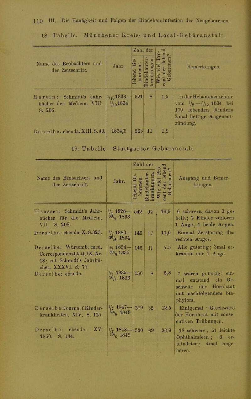 18. Tabelle. Münchener Kreis- und Local-Gebäranstalt. Zahl der Wie viel Pro- [ cent der lebend ! Geborenen? Name des Beobachters und der Zeitschrift. Jahr. lebend Ge- borenen. Bindehauter- krankungen. Bemerkungen. Martin: Schmidt's Jahr- l/101833- 521 8 1,5 In der Hebammentchule bücher der Medicin. VIII. 1/101834 vom i/8 — 5/, 2 1834 bei S. 206. 179 lebenden Kindern 2 mal heftige Augenent- zündung. Derselbe: ebenda. XI II. S.49. 1834/5 563 11 1,9 19. Tabelle. Stuttgarter Grebäranstalt. Name des Beobachters und der Zeitschrift. Jahr. Zahl der 03 . 0 ö 1 s MM 03 ^ T3 B S Ja , o e U 03 03 £ s Ausgang und Bemer- kungen. Elsässer: Schmidt's Jahr- bücher für die Medicin. VII. S. 208. Derselbe: ebenda.X.S.323. Derselbe: Würtemb. med. Correspondenzblatt. IX. Nr. 18; ref. Schmidt's Jahrbü- cher. XXXVI. S. 77. Derselbe: ebenda. Derselbe: Journal f.Kinder- krankheiten. XIV. S. 127. Derselbe: ebenda. 1850. S. 134. XV. »/! 1828— 30/fi 1833 '/71883— 3u/g 1834 1/7 1834— 3ü/6 1835 V7 1835— 30/6 1 836 1/7 1847- 3u/6 1848 1/7 1848— W/6 1849 542 146 146 136 279 92 17 11 35 330 69 16,9 11,6 7,5 5,8 12,5 20,9 6 schwere, davon 3 ge- heilt; 2 Kinder verloren 1 Auge, 1 beide Augen. Einmal Zerstörung des rechten Auges. Alle gutartig; 3mal er- krankte nur 1 Auge. 7 waren gutartig; ein- mal entstand ein Ge- schwür der Hornhaut mit Dachfolgendem Sta- phylom. Einigemal • Geschwüre der Hornhaut mit conse- cutiven Trübungen. 18 schwere , 51 leichte Ophthalmieen ; 3 er- blindeten ; 4mal ange- boren.