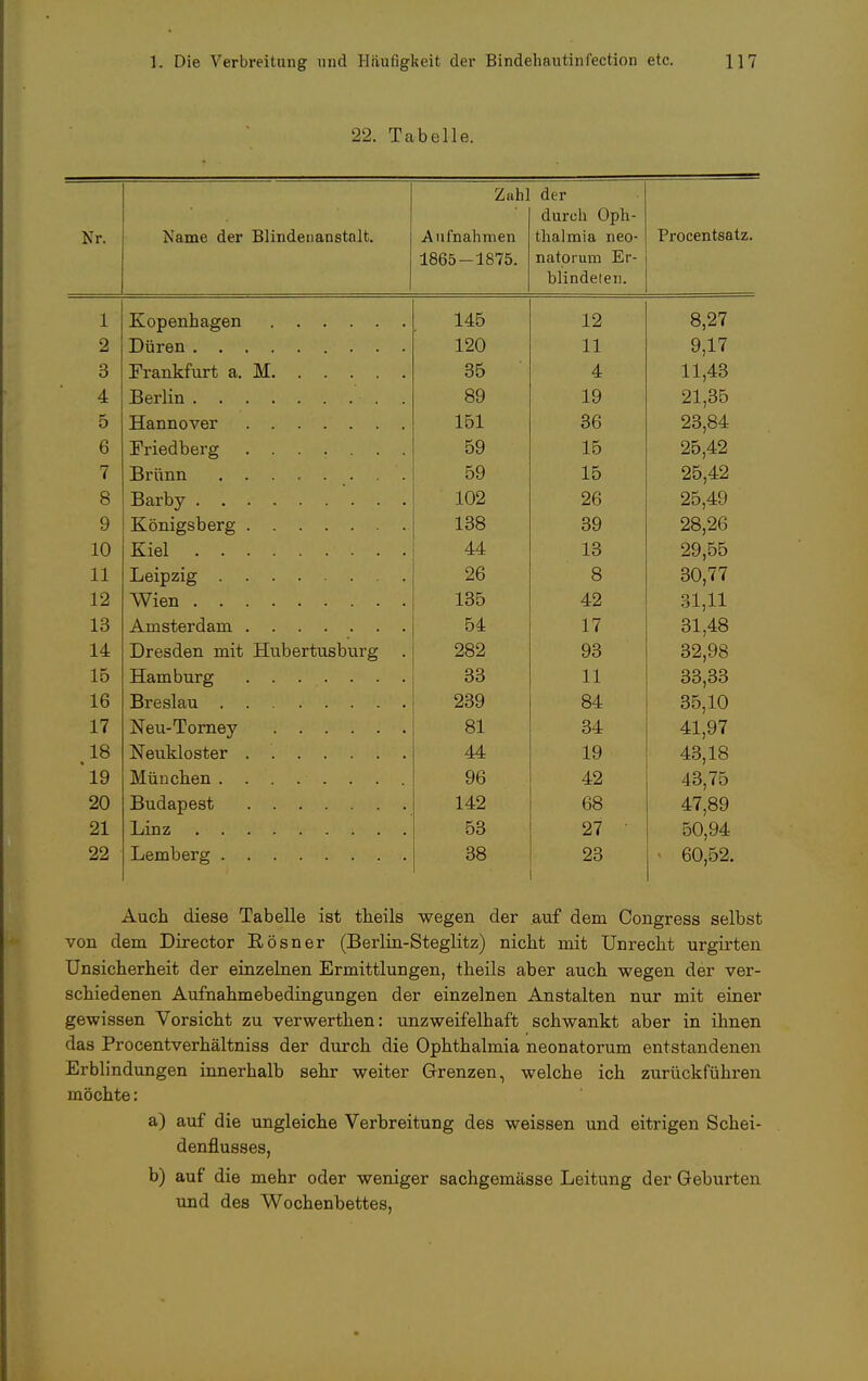 22. Tabelle. VT«. Name der Blindenanstalt. Zahl A ufnahmen 1865 — 1875 der durch Oph- thalmia neo- natorum Er- blindeten. PrAAOTI f cn 11 I rULcIJ.L'öal/i. 1 145 12 8,27 2 120 11 9,17 3 35 4 11,43 4 89 19 21,35 5 151 36 23,84 6 59 15 25,42 7 59 15 25,42 8 102 26 25,49 9 Königsberg 138 39 28,26 10 Kiel . . 44 13 29,55 11 26 8 30,77 12 135 42 31,11 13 54 17 31,48 14 Dresden mit Hubertusburg . 282 93 32,98 15 33 11 33,33 16 Breslau ........ 239 84 35,10 17 81 34 41,97 ,18 44 19 43,18 l9 96 42 43,75 20 Budapest 142 68 47,89 21 Linz 53 27 • 50,94 22 Lemberg 38 23 60,52. Auch diese Tabelle ist theils wegen der auf dem Congress selbst von dem Director Rösner (Berlin-Steglitz) nicht mit Unrecht urgirten Unsicherheit der einzelnen Ermittlungen, theils aber auch wegen der ver- schiedenen Aufnahmebedingungen der einzelnen Anstalten nur mit einer gewissen Vorsicht zu verwerthen: unzweifelhaft schwankt aber in ihnen das Procentverhältniss der durch die Ophthalmia neonatorum entstandenen Erblindungen innerhalb sehr weiter Grenzen, welche ich zurückführen möchte: a) auf die ungleiche Verbreitung des weissen und eitrigen Schei- denflusses, b) auf die mehr oder weniger sachgemässe Leitung der Geburten und des Wochenbettes,