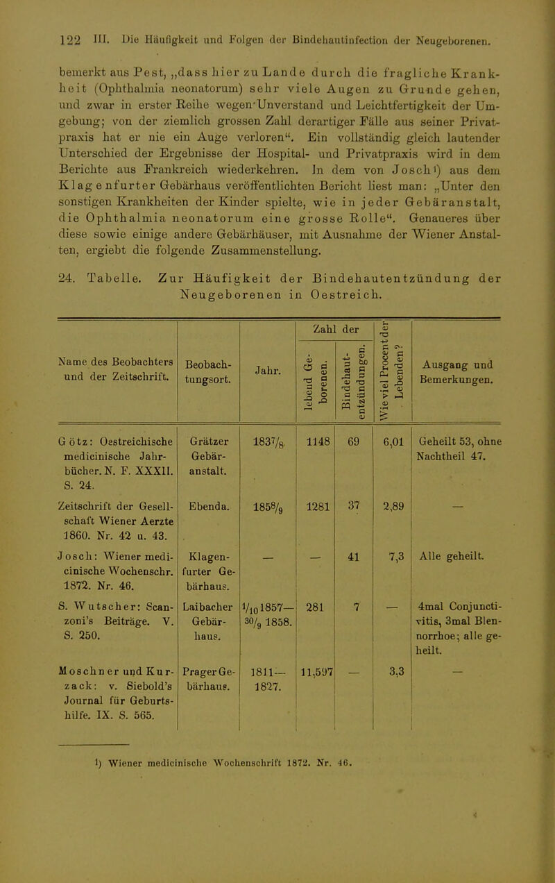 bemerkt aus Pest, „dass hier zu Lande durch die fragliche Kr an k- heit (Ophthalmia neonatorum) sehr viele Augen zu Grunde gehen, und zwar in erster Reihe wegen'Unverstand und Leichtfertigkeit der Um- gebung; von der ziemlich grossen Zahl derartiger Fälle aus seiner Privat- praxis hat er nie ein Auge verloren. Ein vollständig gleich lautender Unterschied der Ergebnisse der Hospital- und Privatpraxis wird in dem Berichte aus Frankreich wiederkehren. Jn dem von Joschi) aus dem Klag e nfurter Gebärhaus veröffentlichten Bericht liest man: „Unter den sonstigen Krankheiten der Kinder spielte, wie in jeder Gebäranstalt, die Ophthalmia neonatorum eine grosse Rolle. Genaueres über diese sowie einige andere Gebärhäuser, mit Ausnahme der Wiener Anstal- ten, ergiebt die folgende Zusammenstellung. 24. Tabelle. Zur Häufigkeit der Bindehautentzündung der Neugeborenen in Oestreich. Zahl der 03 TS Name des Beobachters und der Zeitschrift. Beobach- tungsort. Jahr. lebend Ge- borenen. Bindehaut- entzündungen. Wieviel Procent Lebenden? Ausgang und Bemerkungen. Götz: Oestreichische medicinische Jahr- bücher. N. F. XXXII. S. 24. Grätzer Gebär- anstalt. 183V& 1148 69 6,01 Geheilt 53, ohne Nachtheil 47. Zeitschrift der Gesell- schaft Wiener Aerzte 1860. Nr. 42 u. 43. Ebenda. 1858/9 1281 37 2,89 J o s c h: Wiener medi- cinische Wochenschr. 1872. Nr. 46. Klagen- furter Ge- bärhaus. 41 7,3 Alle geheilt. S. Wutscher: Scan- zoni's Beiträge. V. S. 250. Laibacher Gebär- haus. 1/101857- 30/g 1858. 281 7' 4mal Conjuncti- vitis, 3mal Blen- norrhoe; alle ge- heilt. Moschner und Kur- zack: v. Siebold's Journal für Geburts- hilfe. IX. S. 565. Prager Ge- bärhaus. 181.1— 1827. 11,597 3,3 1) Wiener medicinische Wochenschrift 1872. Nr. 46.