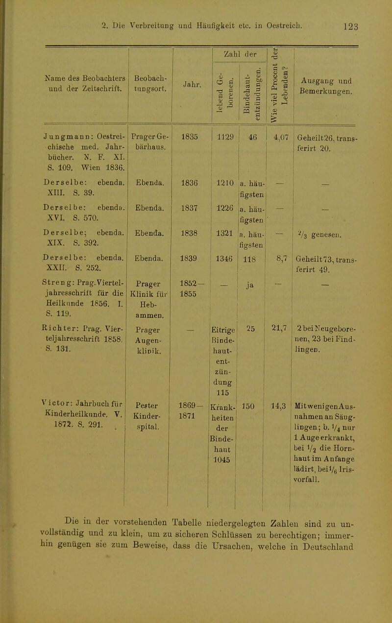 Zahl der u *c d G ^■ £ e Name des .Beobachters Beobach- Jahr. i O) tf hn 2 B Ausgang und und der Zeitschrift. tungsort. u b e ^ _ S3 O =3 ^ c '? ~ 03 Bemerkungen. J Jungmann: Oestrei- Prager Ge- 1835 1129 46 4,07 1 Geheilt26, trans- chische med. Jahi- bärhaus. 1 ferirt 20. uucnei. t\. r. ai. S 109 Wien 1836 L - J-Wt'. TT ICH lUJU« 1 ■ i/ciScl De. cUctHia. .cjuenaa. 1OÖ0 1210 a. häu- XIII S 39 figsten Derselbe: ebenda. Ebenda. 1837 ■ 1226 a. häu- — XVI fi V70 figsten Derselbe; ebenda. Ebenda. 1838 1321 a. häu- V3 genesen. XIX S 39^ -1.1-»-. i . Ut/*> figsten Derselbe: ebenda. Ebenda. 1839 ±10 8,7 Geheilt 73, trans- XXII. S. 252. i'erirt 49. Streng: Prag.Viertel- Prager 1852- ja — — jahresschritt für die Klinik für 1855 Heilkunde 1856. I. Heb- S. 119. ammen. Richter: Prag. Vier- Prager — Eitrige 25 21,7 2 bei Neugebore- teljahresschrift 1858. Augen- ßinde- nen, 23 bei Find- S. 131. klinik. haut- ent- zün- dung 115 lingen. Victor: Jahrbuch für Pester 1869- Krank- 150 14,3 Mi twenigen Aus- Kinderheilkunde. V. Kinder- 1871 heiten ■ nahmen an Säug- 1872. S. 291. spital. der Binde- haut 1045 lingen; b. 1/4 nur 1 Auge erkrankt, bei 1/2 die Horn- haut im Anfange ladirt, beii/g 1ns- vorfall. Die in der vorstehenden Tabelle niedergelegten Zahlen sind zu un- vollständig und zu klein, um zu sicheren Schlüssen zu berechtigen; immer- hin genügen sie zum Beweise, dass die Ursachen, welche in Deutschland