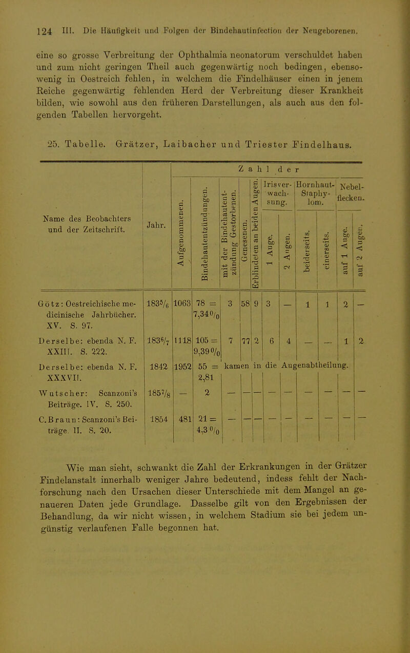 eine so grosse Verbreitung der Ophthalmia neonatorum verschuldet haben und zum nicht geringen Theil auch gegenwärtig noch bedingen, ebenso- wenig in Oestreich fehlen, in welchem die Findelhäuser einen in jenem Reiche gegenwärtig fehlenden Herd der Verbreitung dieser Krankheit bilden, wie sowohl aus den früheren Darstellungen, als auch aus den fol- genden Tabellen hervorgeht. 25. Tabelle. Grätzer, Laibacher und Triester Findelhaus. Zali 1 d e r R B Ii bo B 3 ltent- ienen. i Augen. Iris Ver- wach- sung. Hornhaut- Staphy- 1 lom. . Nebel- flecken- Name des Beobachters und der Zeitschrift. Jaul. Aufgenommen > p '« a o <V TJ B CS mit der Bindehai zündung Gestorl Genesenen. Erblindeten an beidei 1 Auge. 2 Augen. beiderseits. einerseits. auf 1 Auge. 5 fco. < — 3 cj Götz: Oestreichische me- 1835/B 1063 78 = 3 58 9 3 1 1 2 dicinisehe Jahrbücher. 7,340/0 XV. S. 97. Derselbe: ebenda N. F. 1836/7 1118 105 = 7 77 2 6 4 1 2 XXIII. S. 222, 9,390/0 Derselbe: ebenda N. F. 1842 1952 55 = kam en in die Au£ 'enabt heilu Dg. XXXVII. 2,81 Wutscher: Scanzoni's 1857/a 2 Beiträge. IV. S. 250. C.Braun: Scanzoni's Bei- 1854 481 träge. II. S. 20. 4,3 0/0 Wie man sieht, schwankt die Zahl der Erkrankungen in der Grätzer Findelanstalt innerhalb weniger Jahre bedeutend, indess fehlt der Nach- forschung nach den Ursachen dieser Unterschiede mit dem Mangel an ge- naueren Daten jede Grundlage. Dasselbe gilt von den Ergebnissen der Behandlung, da wir nicht wissen, in welchem Stadium sie bei jedem un- günstig verlaufenen Falle begonnen hat.